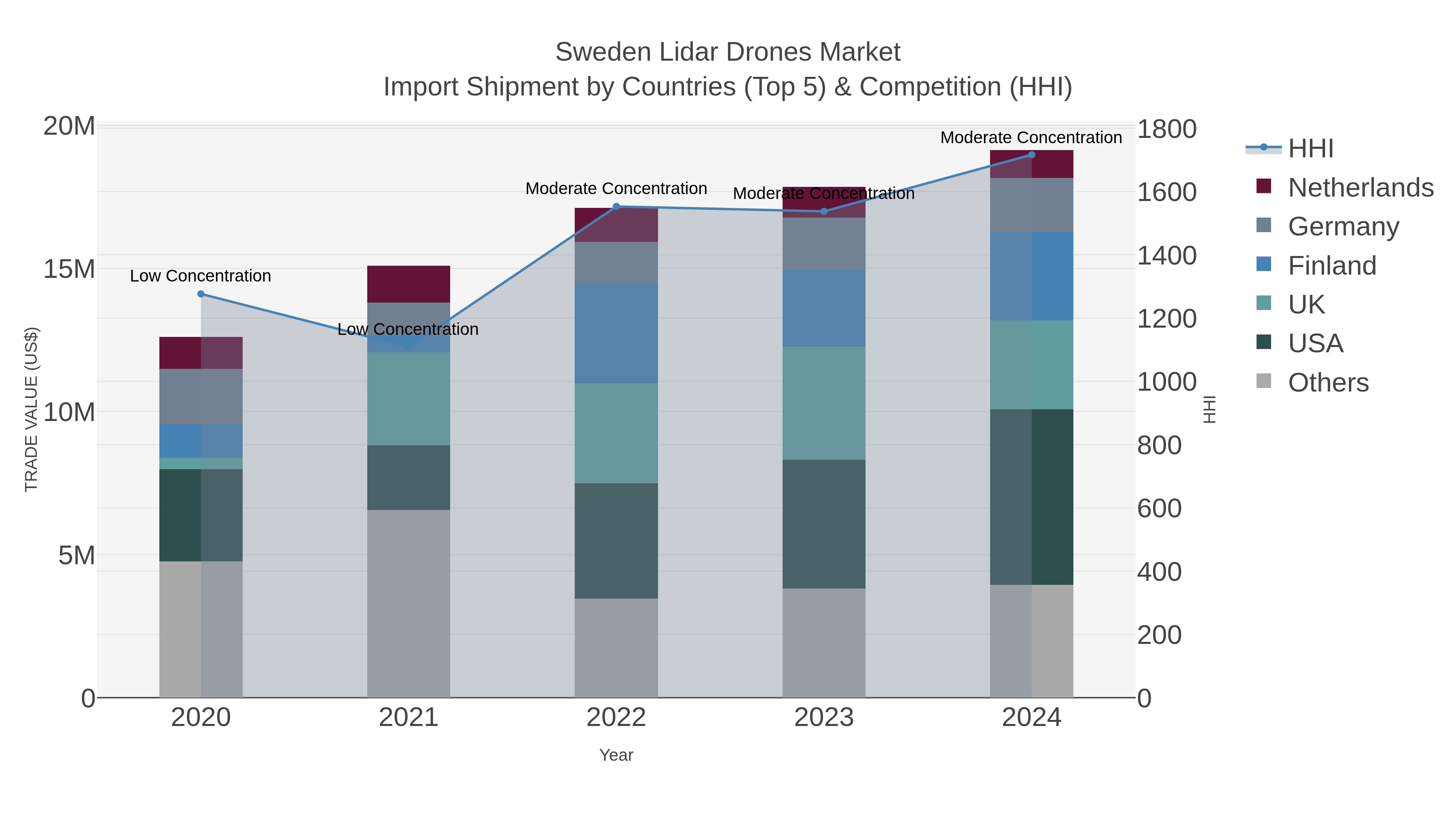 Sweden Lidar Drones Market Import Shipment by Countries (Top 5) & Competition (HHI)