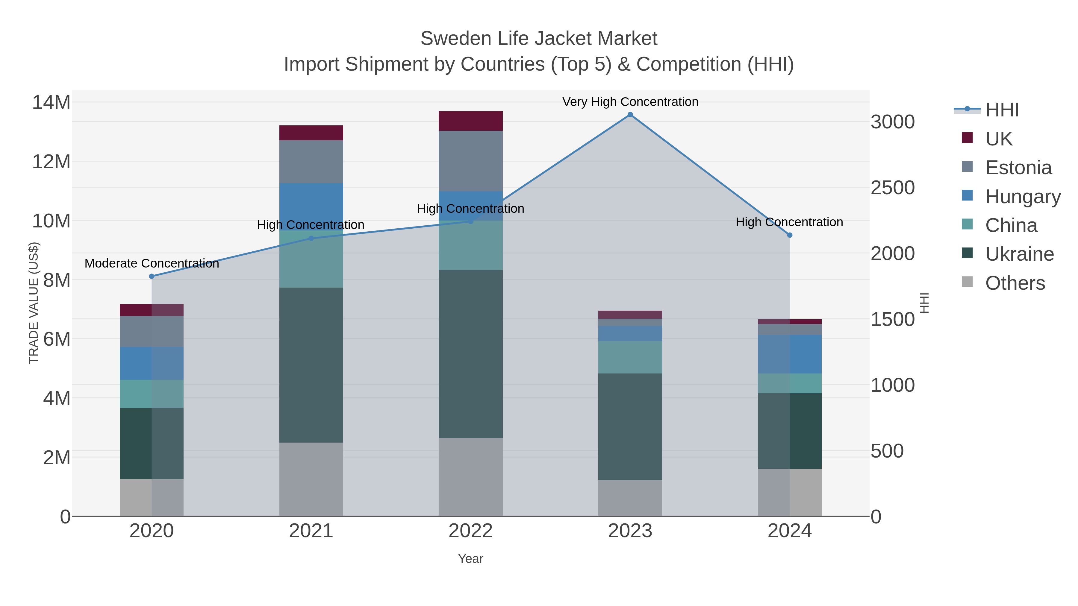 Sweden Life Jacket Market Import Shipment by Countries (Top 5) & Competition (HHI)