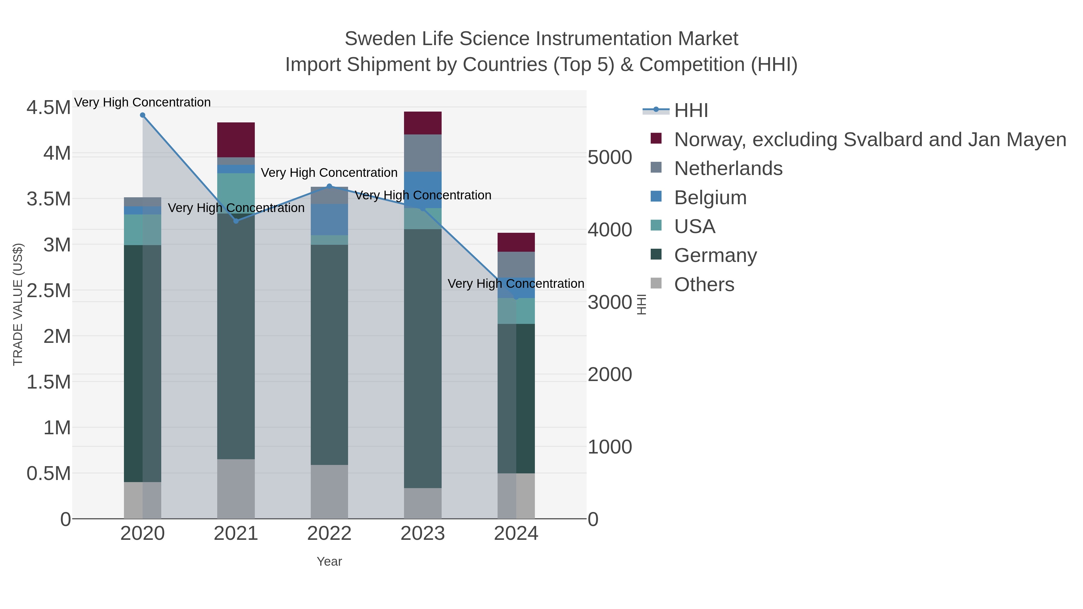 Sweden Life Science Instrumentation Market Import Shipment by Countries (Top 5) & Competition (HHI)