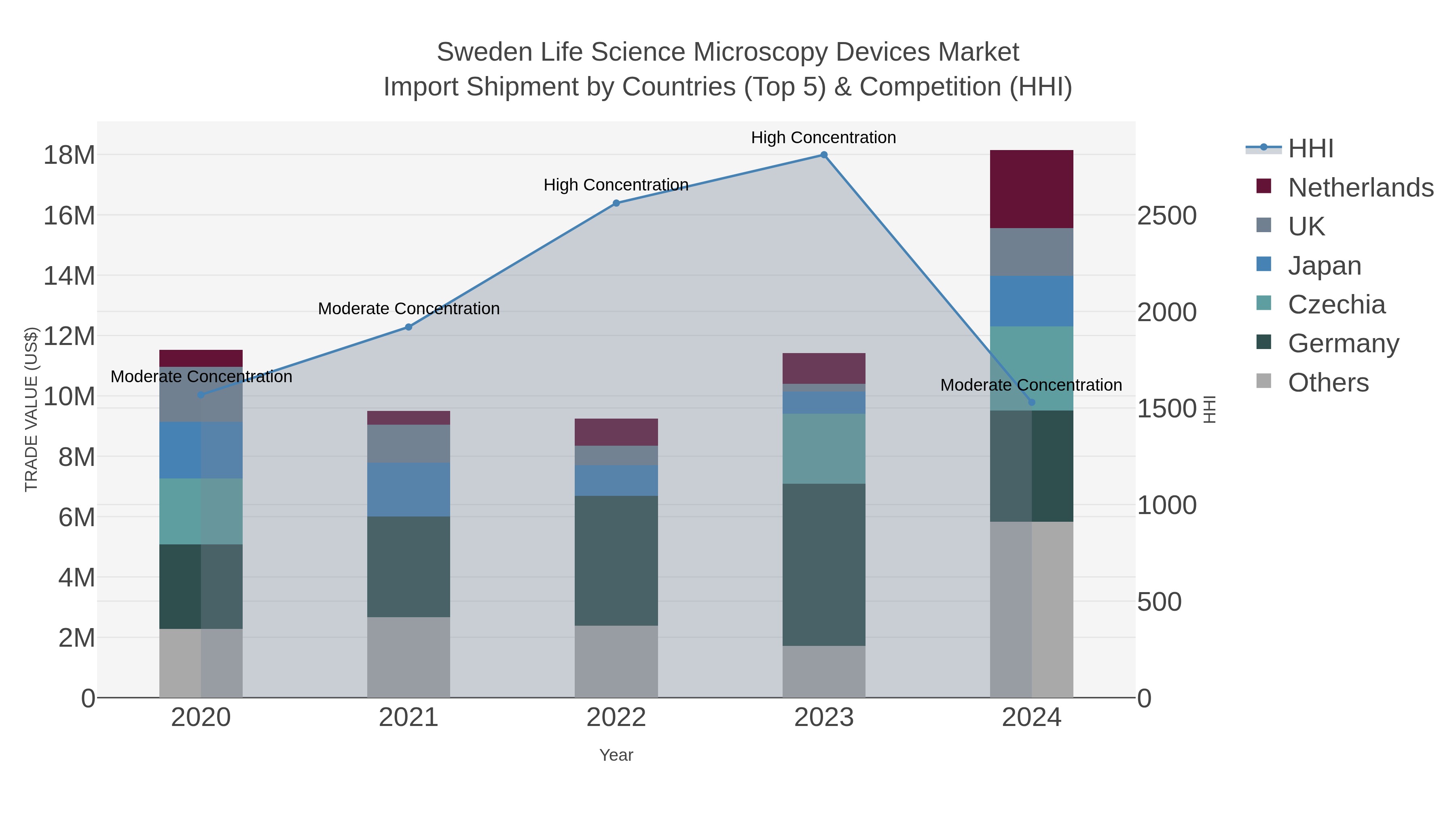 Sweden Life Science Microscopy Devices Market Import Shipment by Countries (Top 5) & Competition (HHI)
