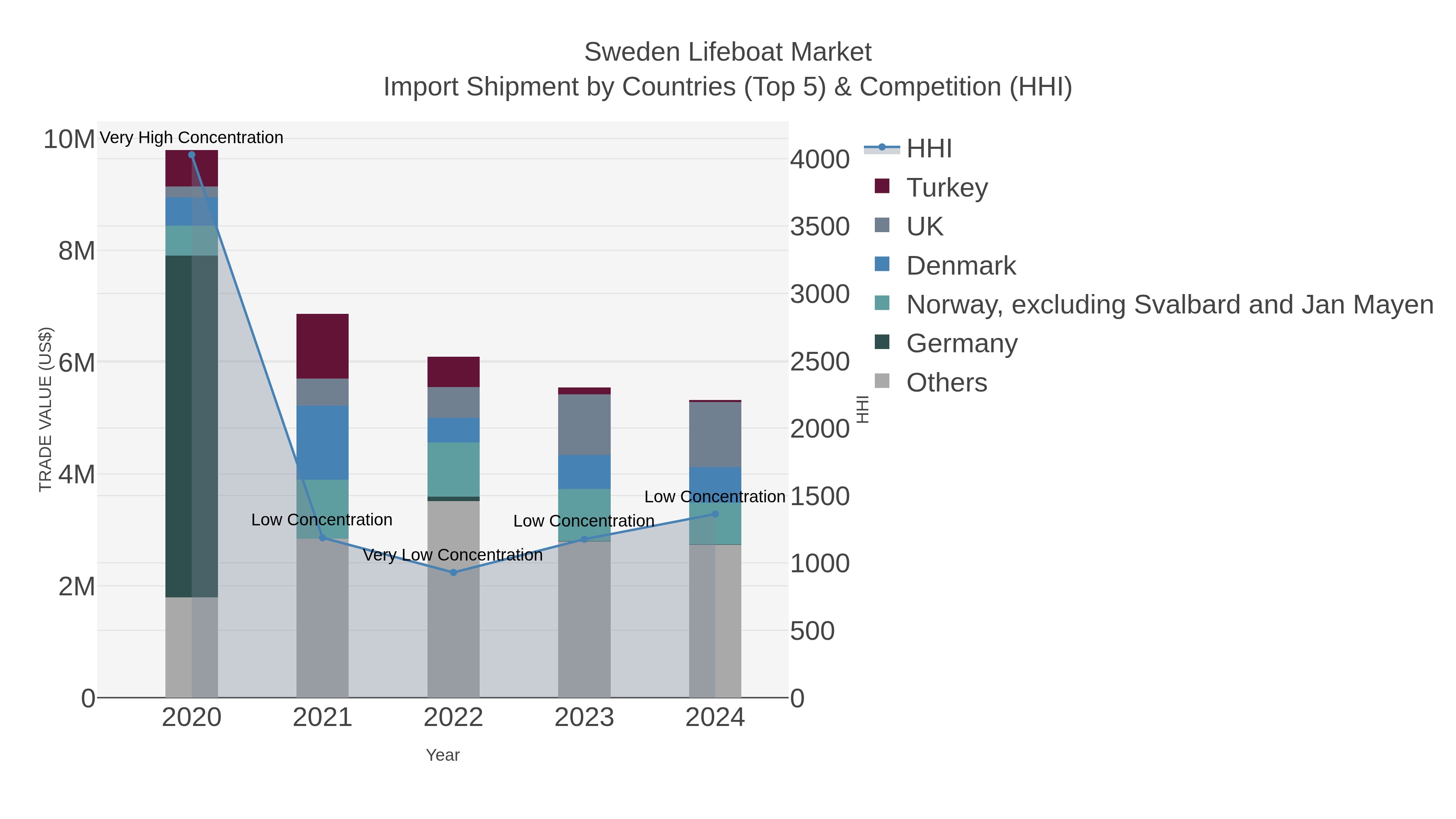 Sweden Lifeboat Market Import Shipment by Countries (Top 5) & Competition (HHI)