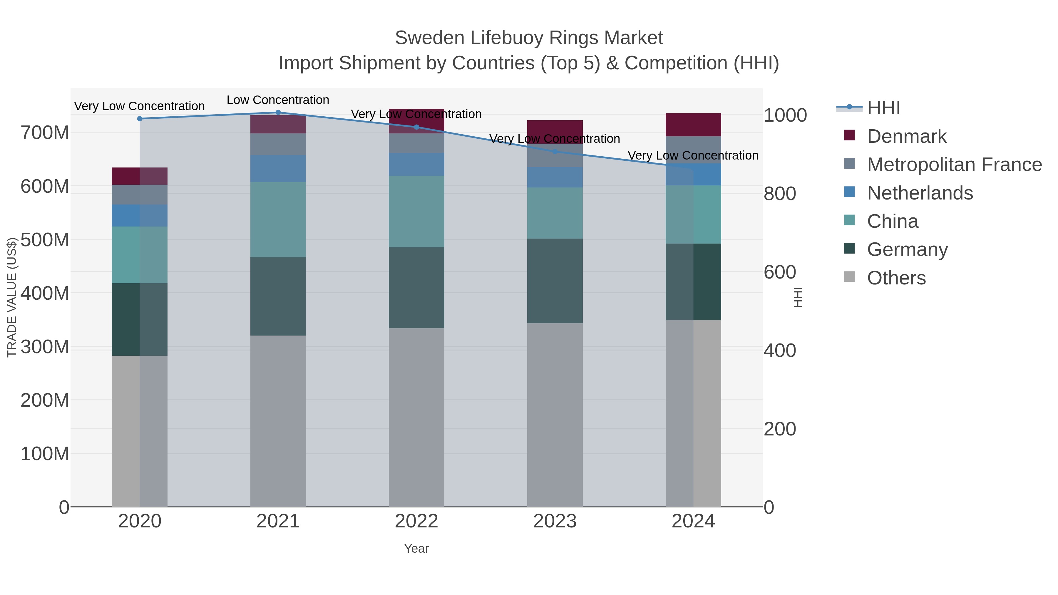 Sweden Lifebuoy Rings Market Import Shipment by Countries (Top 5) & Competition (HHI)