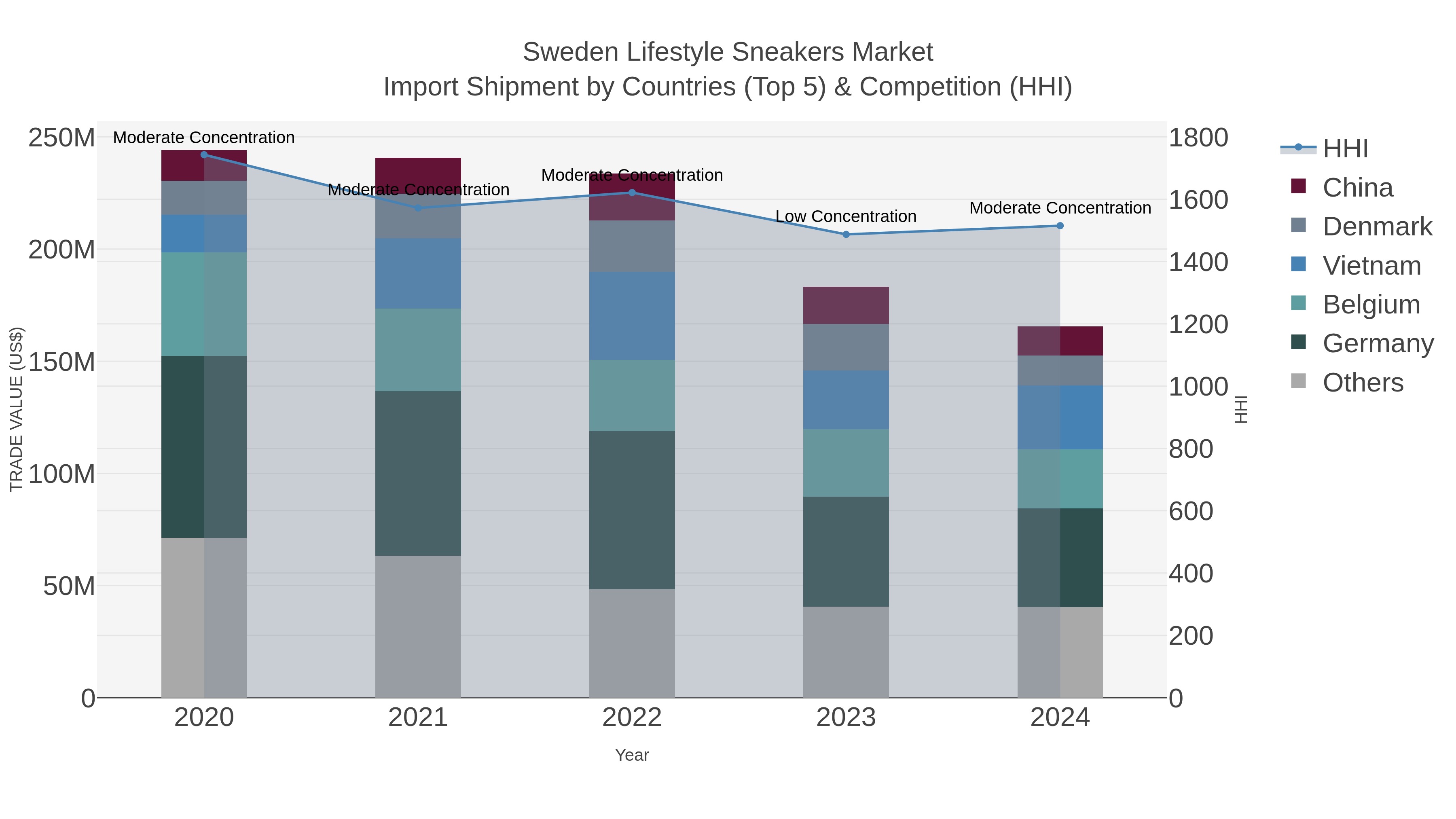 Sweden Lifestyle Sneakers Market Import Shipment by Countries (Top 5) & Competition (HHI)