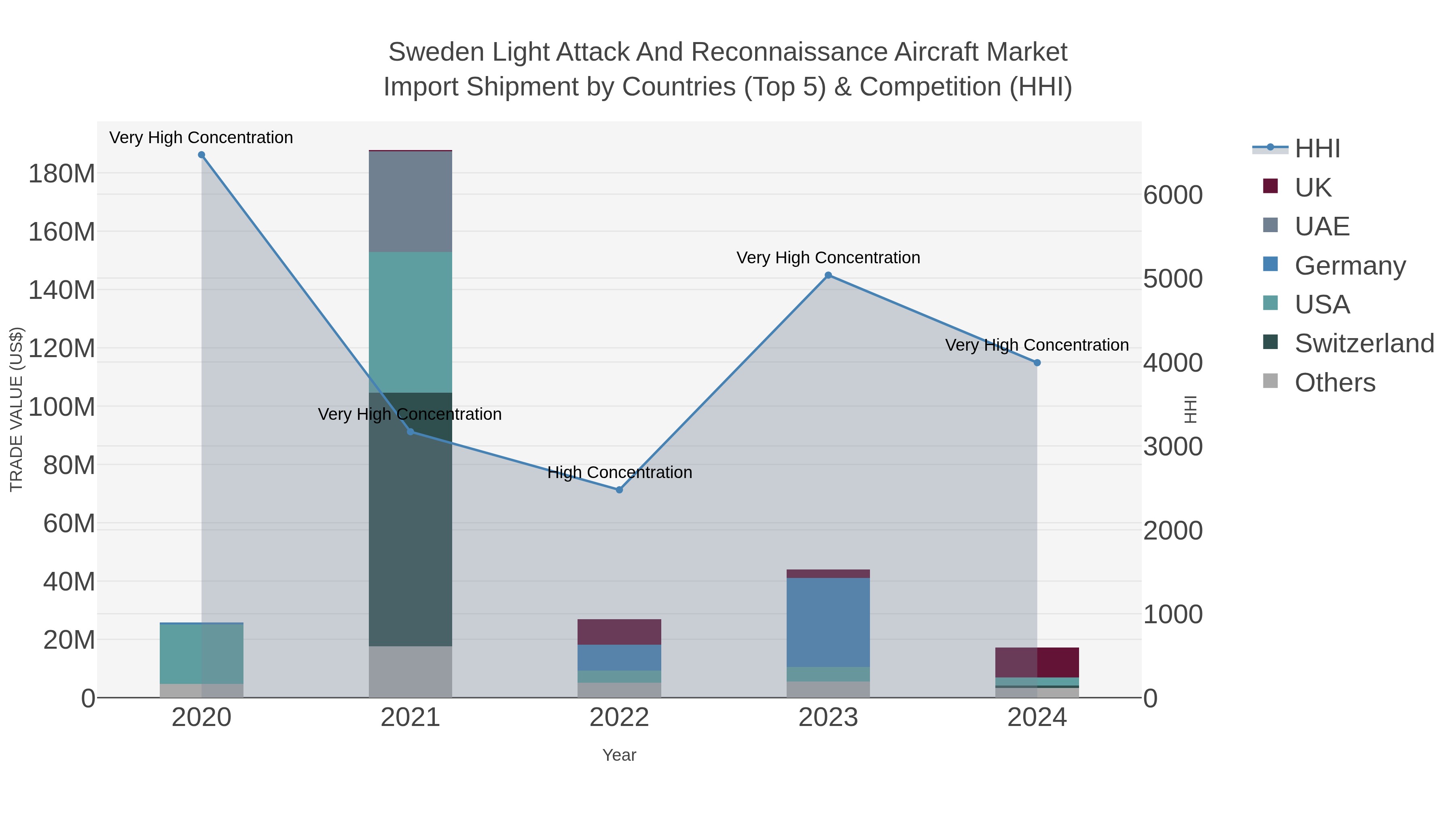 Sweden Light Attack And Reconnaissance Aircraft Market Import Shipment by Countries (Top 5) & Competition (HHI)