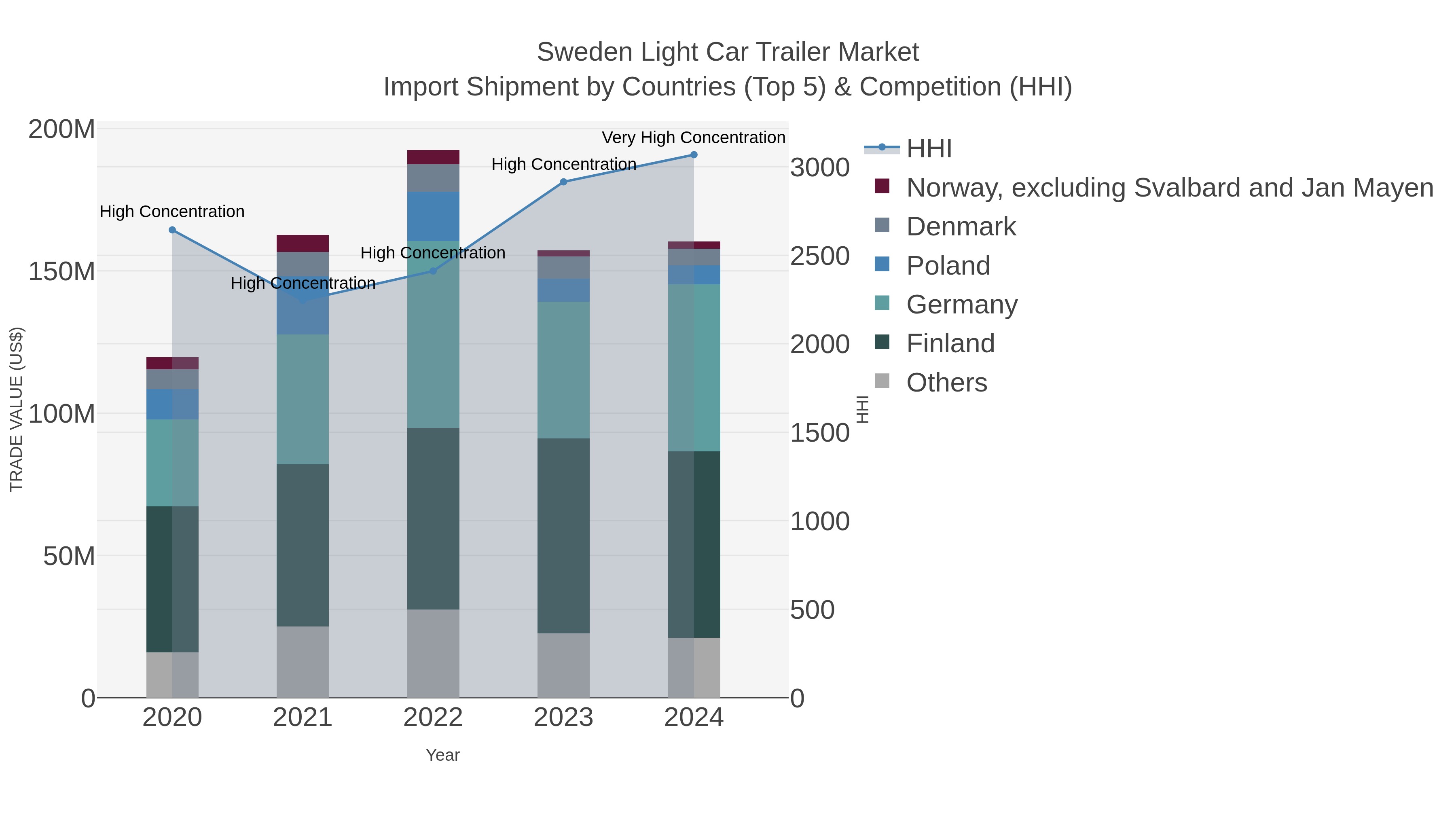 Sweden Light Car Trailer Market Import Shipment by Countries (Top 5) & Competition (HHI)