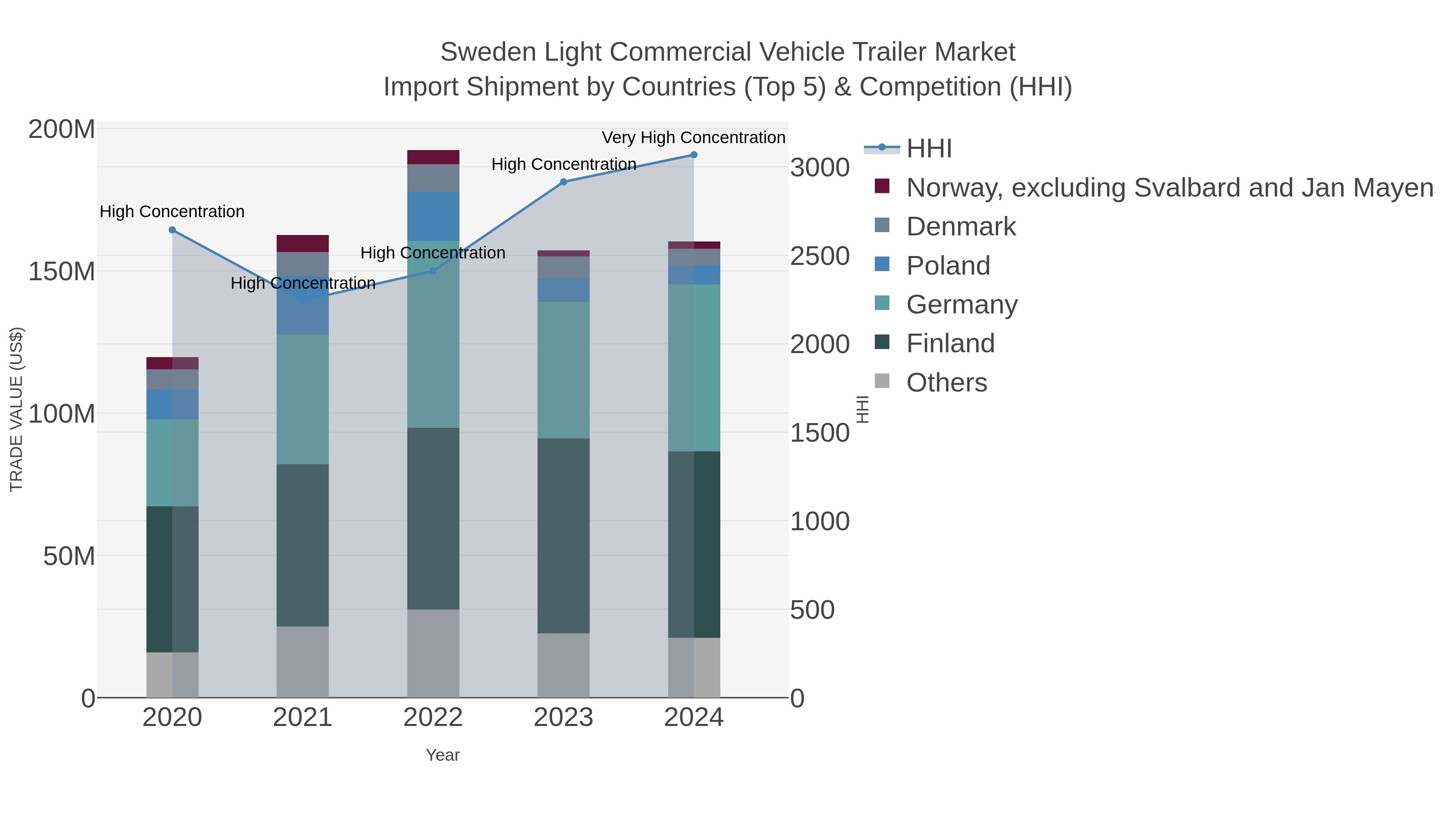 Sweden Light Commercial Vehicle Trailer Market Import Shipment by Countries (Top 5) & Competition (HHI)