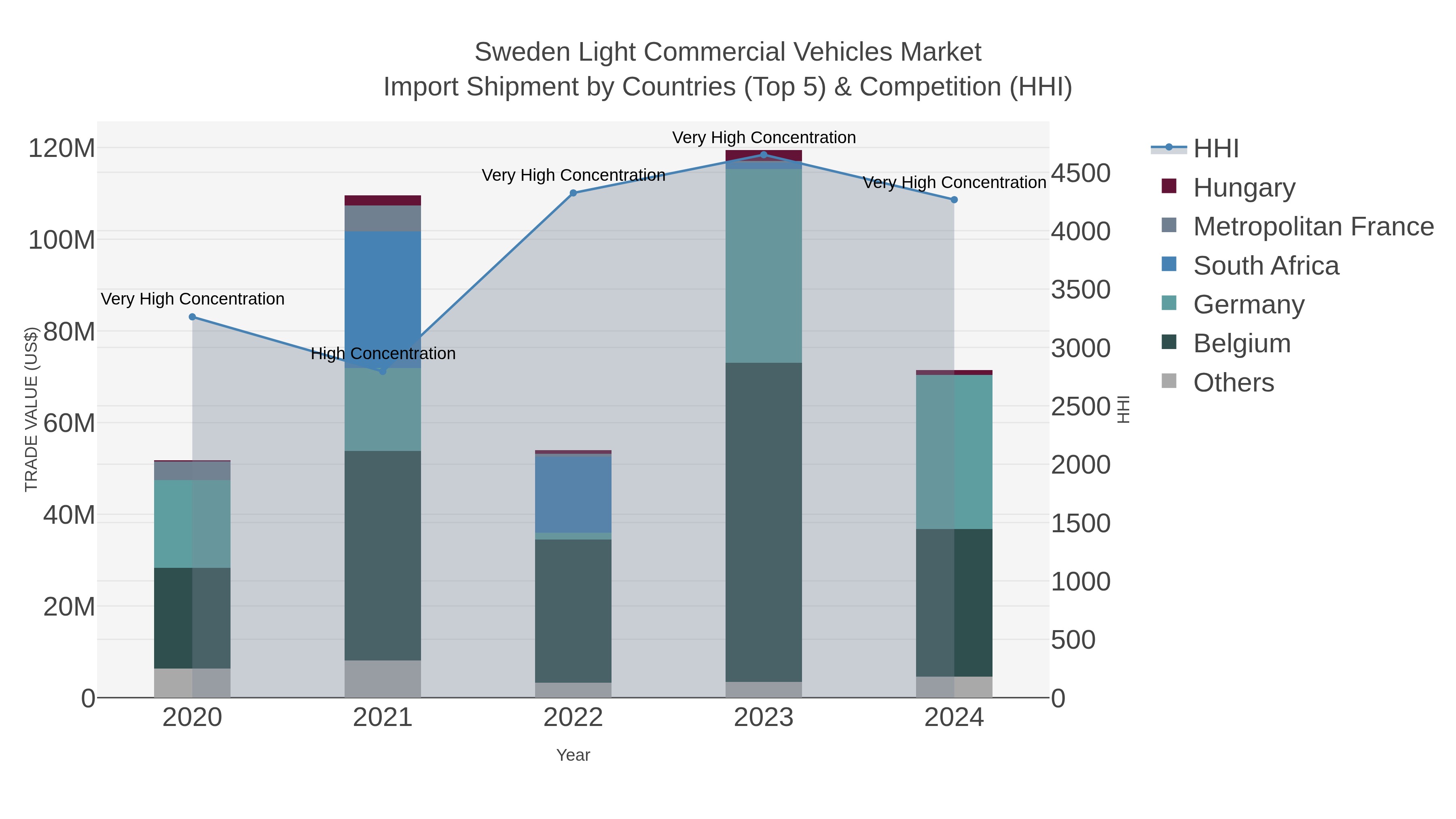 Sweden Light Commercial Vehicles Market Import Shipment by Countries (Top 5) & Competition (HHI)