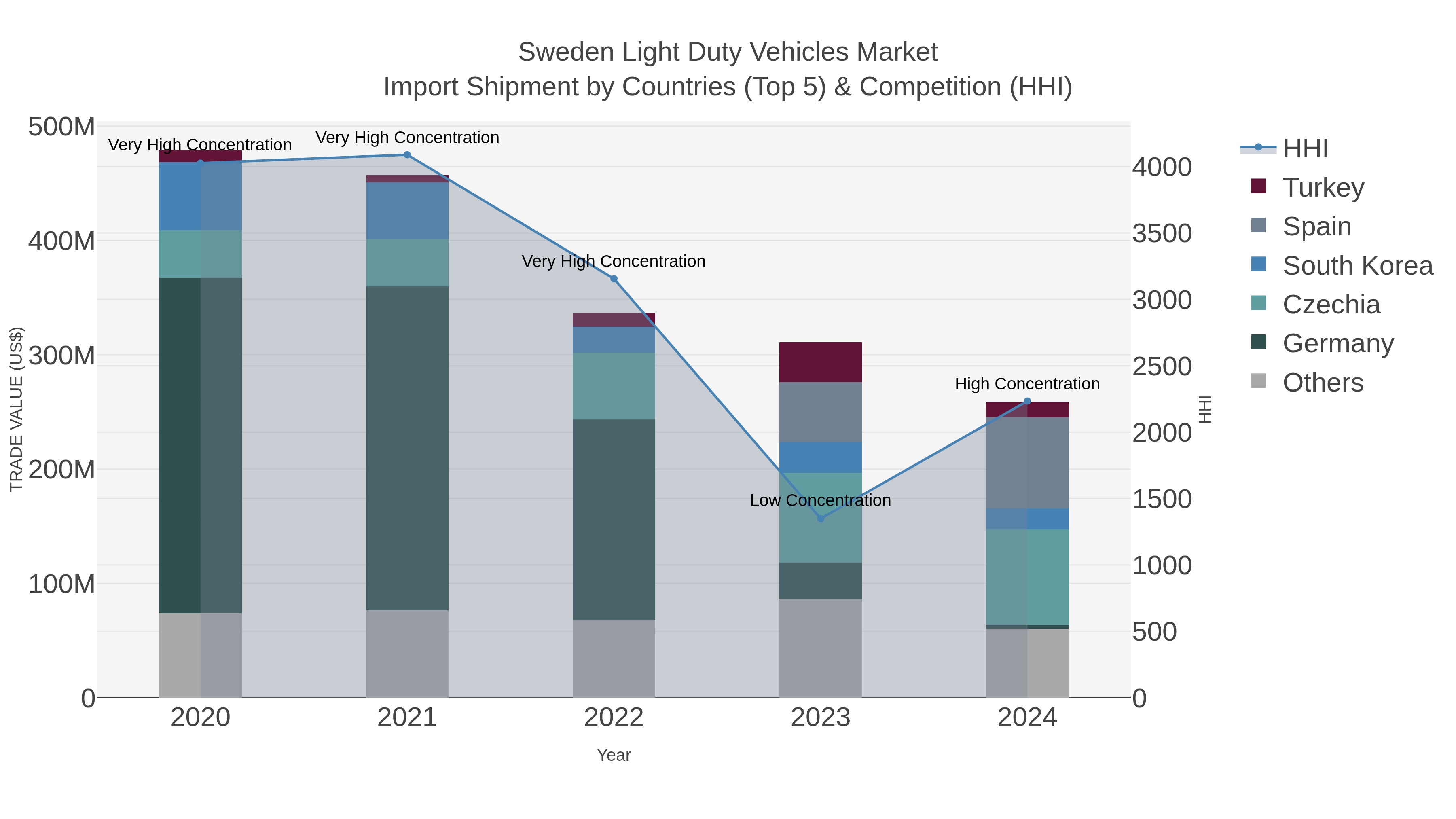 Sweden Light Duty Vehicles Market Import Shipment by Countries (Top 5) & Competition (HHI)