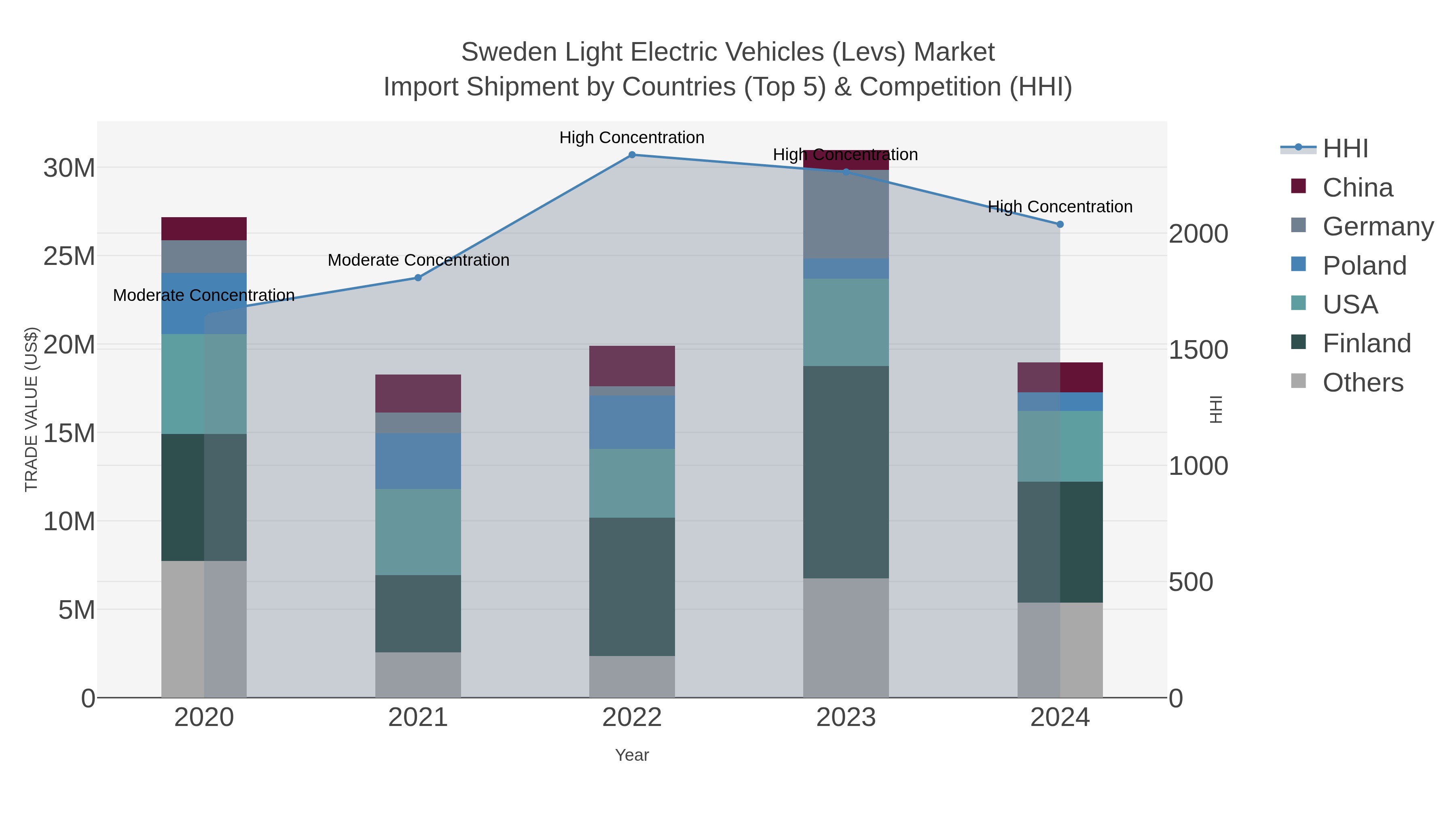 Sweden Light Electric Vehicles (levs) Market Import Shipment by Countries (Top 5) & Competition (HHI)