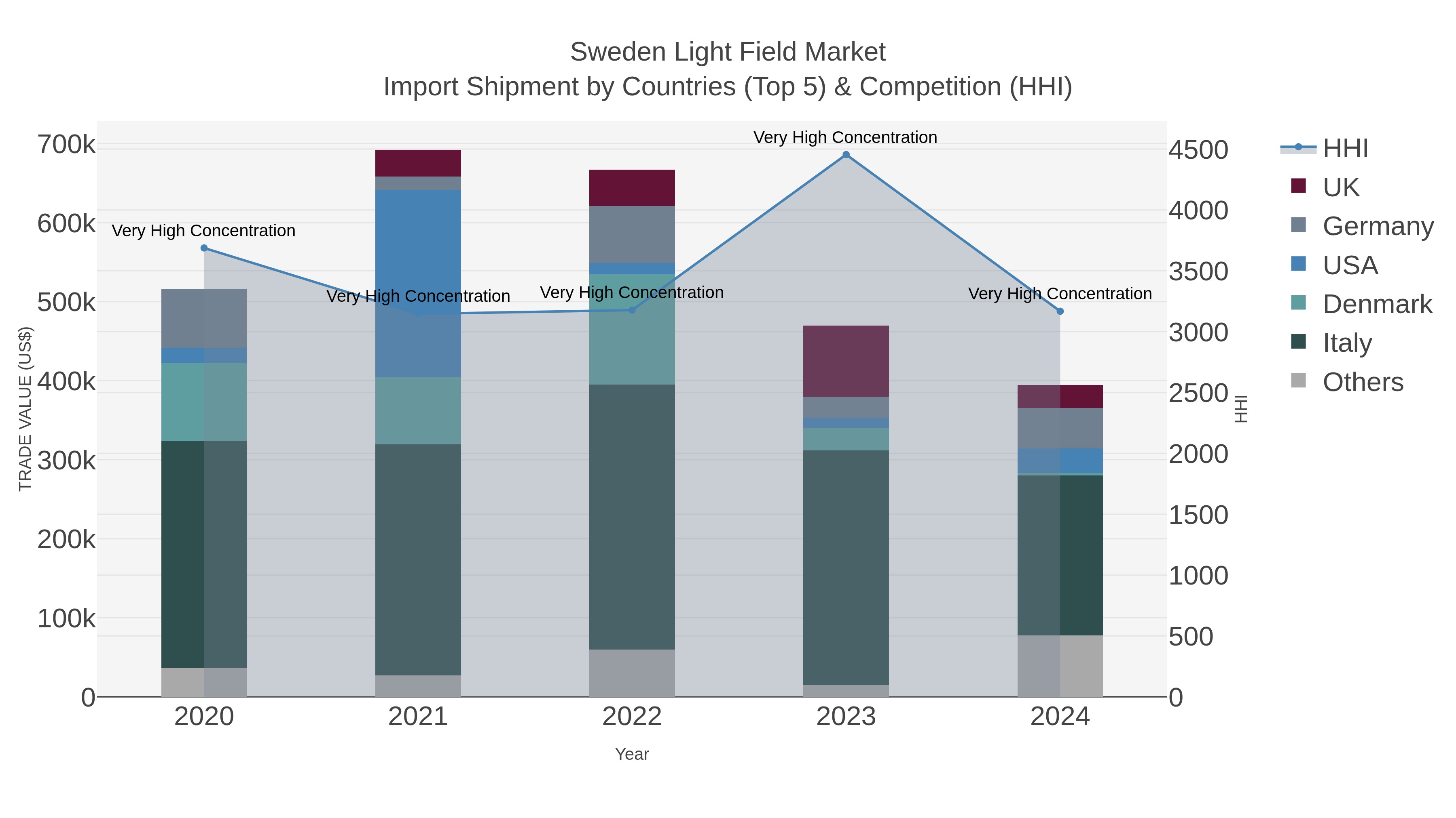 Sweden Light Field Market Import Shipment by Countries (Top 5) & Competition (HHI)