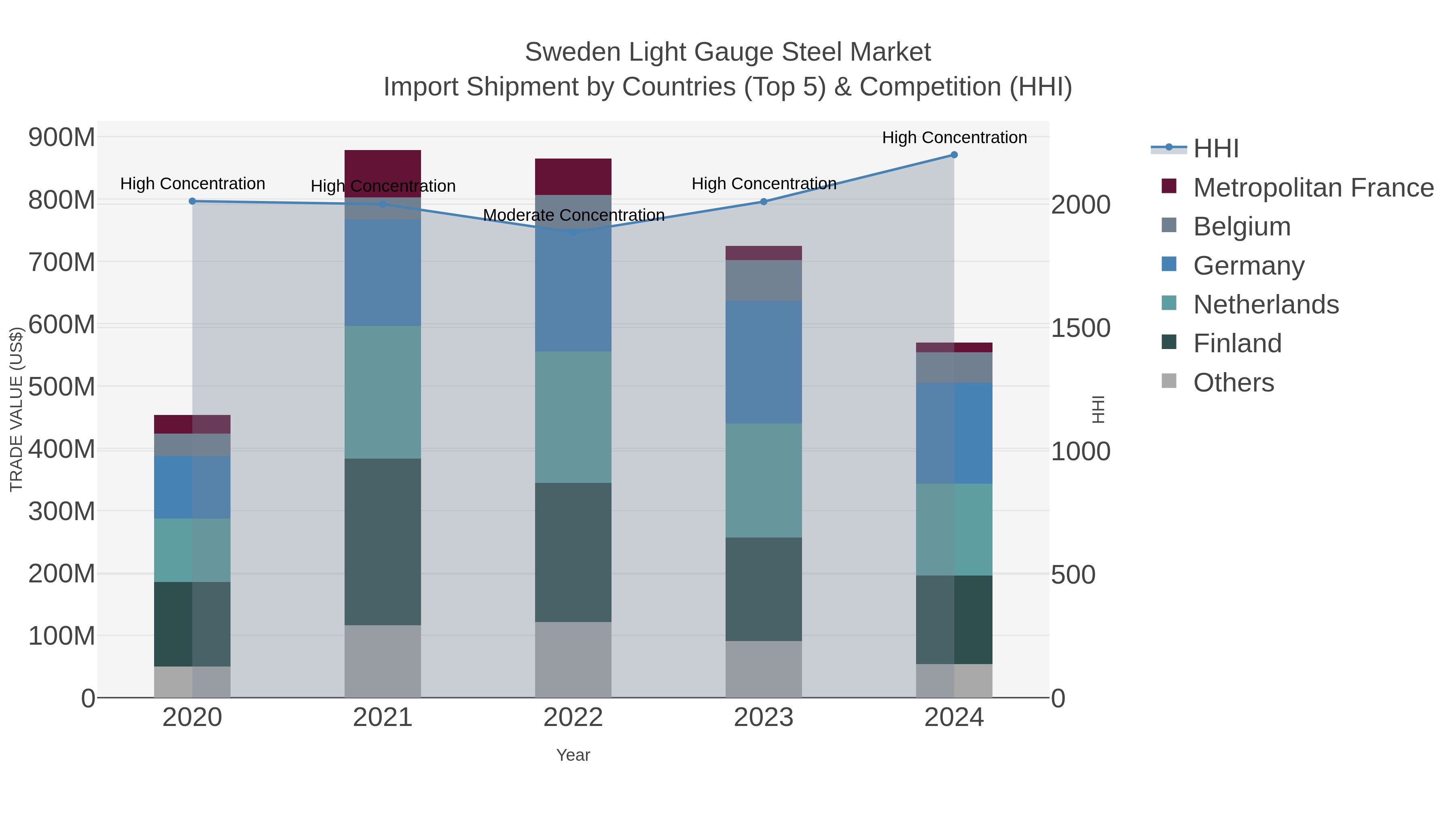 Sweden Light Gauge Steel Market Import Shipment by Countries (Top 5) & Competition (HHI)