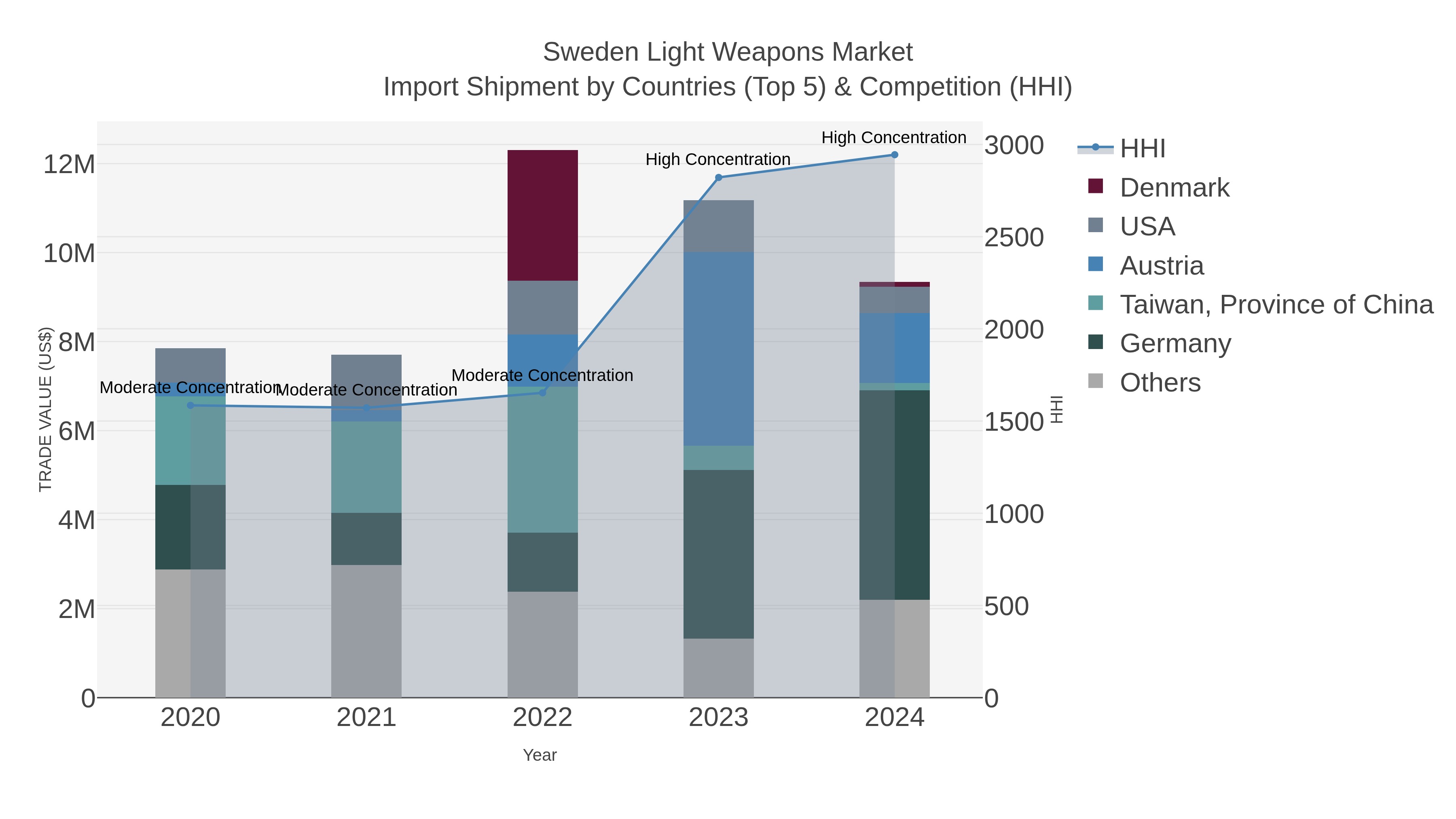 Sweden Light Weapons Market Import Shipment by Countries (Top 5) & Competition (HHI)