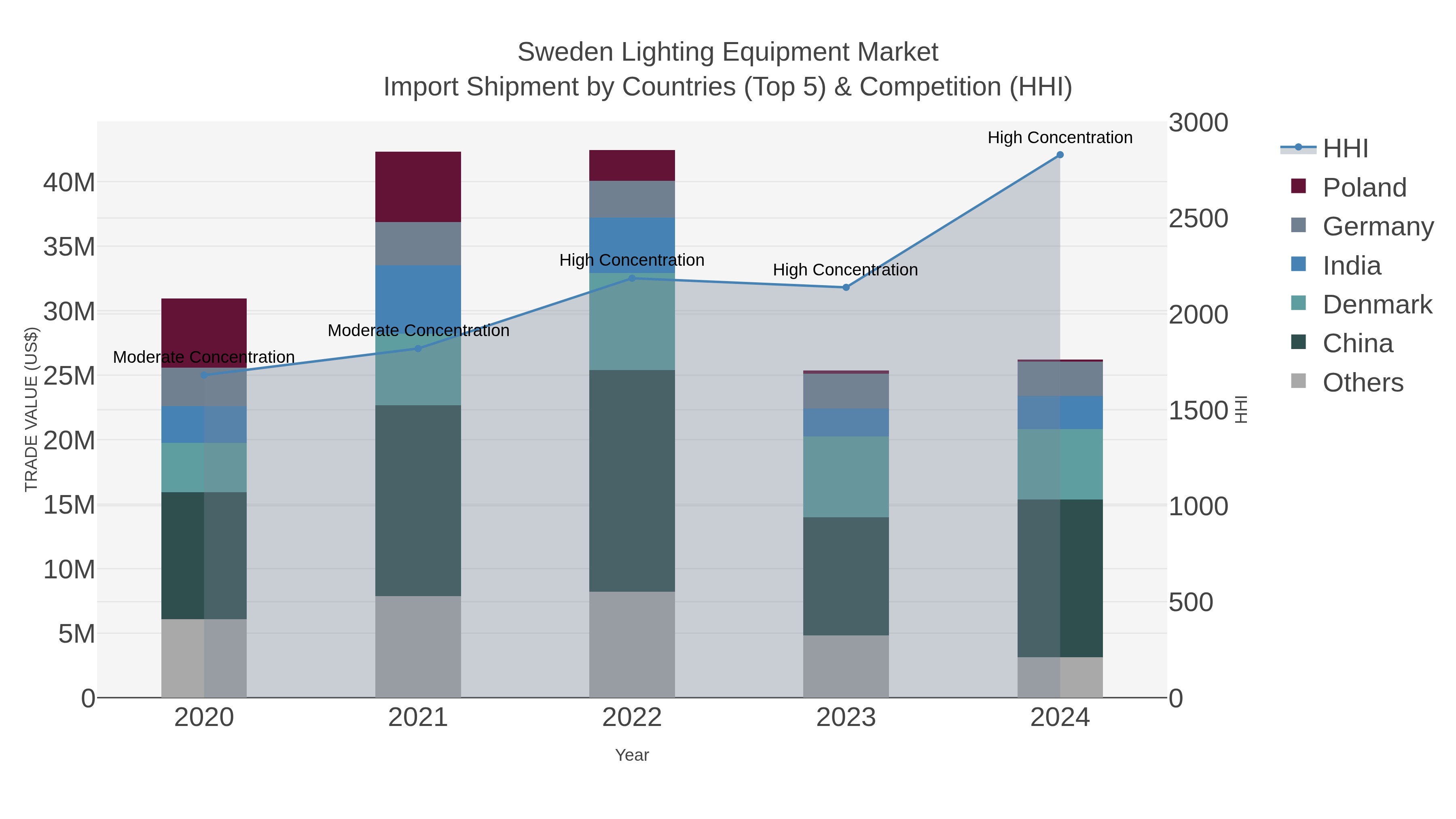 Sweden Lighting Equipment Market Import Shipment by Countries (Top 5) & Competition (HHI)