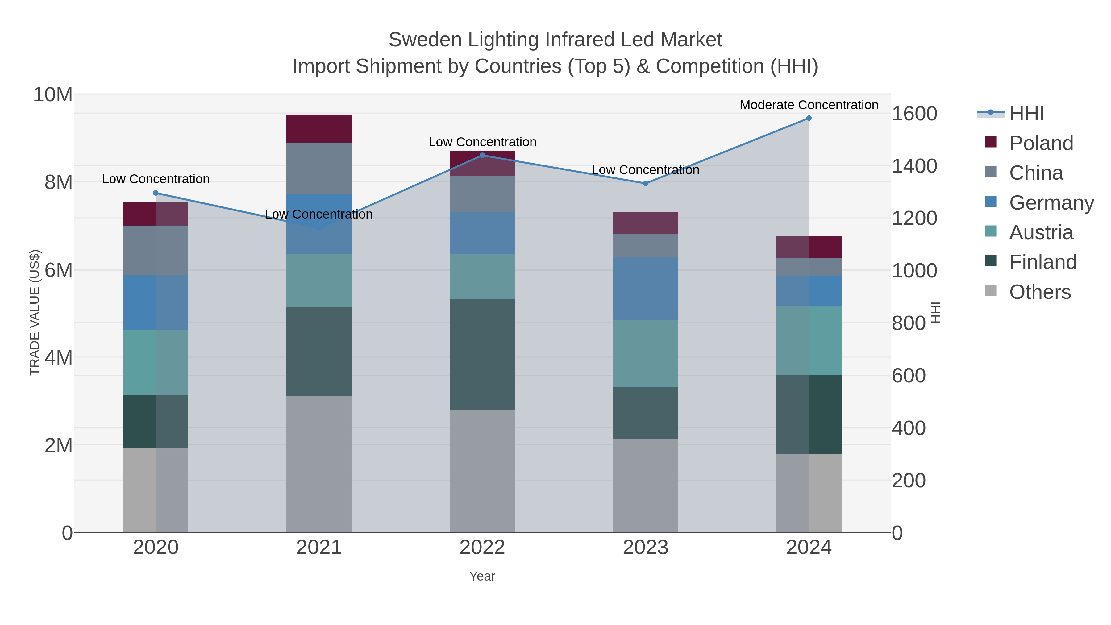 Sweden Lighting Infrared Led Market Import Shipment by Countries (Top 5) & Competition (HHI)