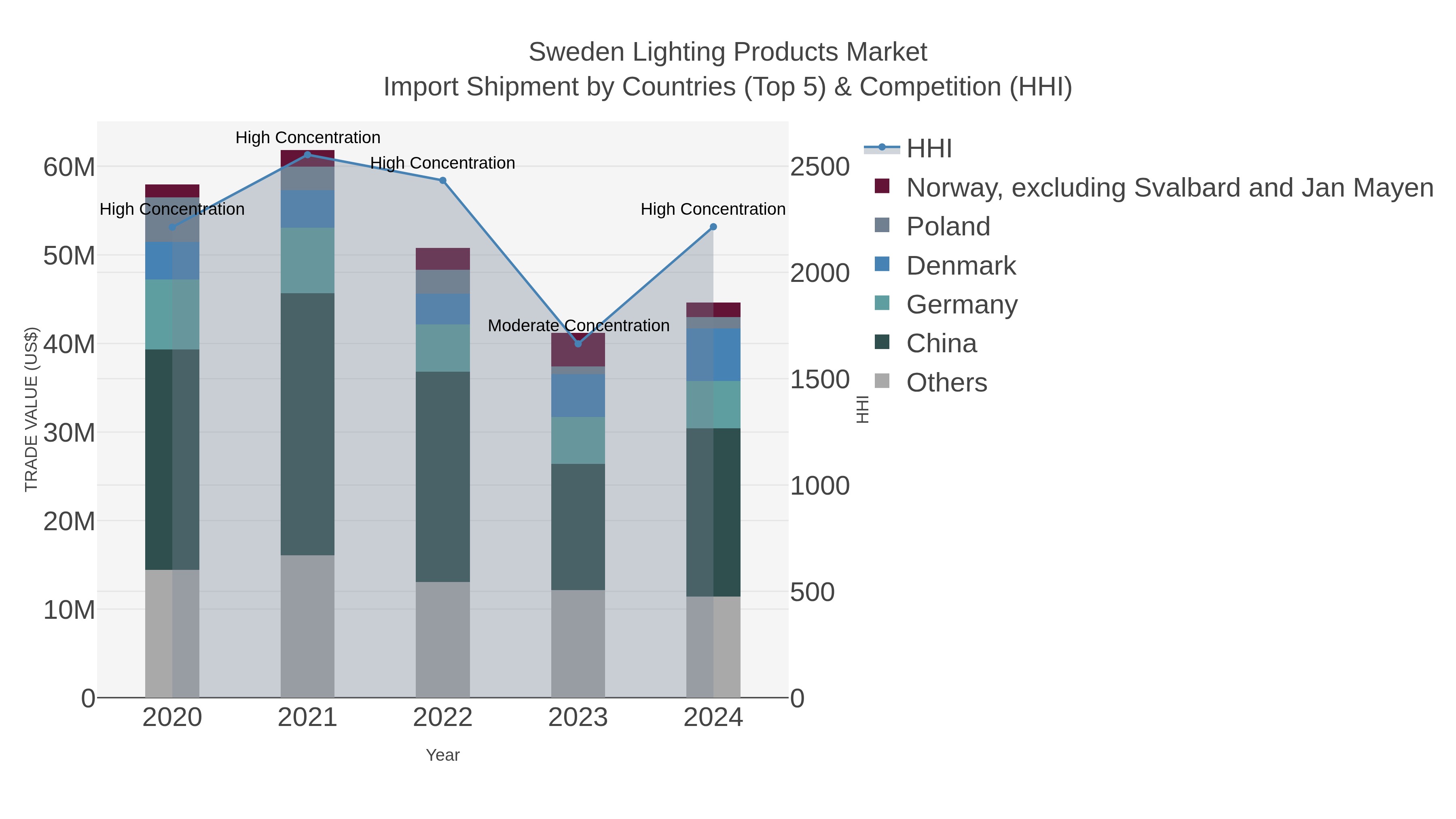 Sweden Lighting Products Market Import Shipment by Countries (Top 5) & Competition (HHI)