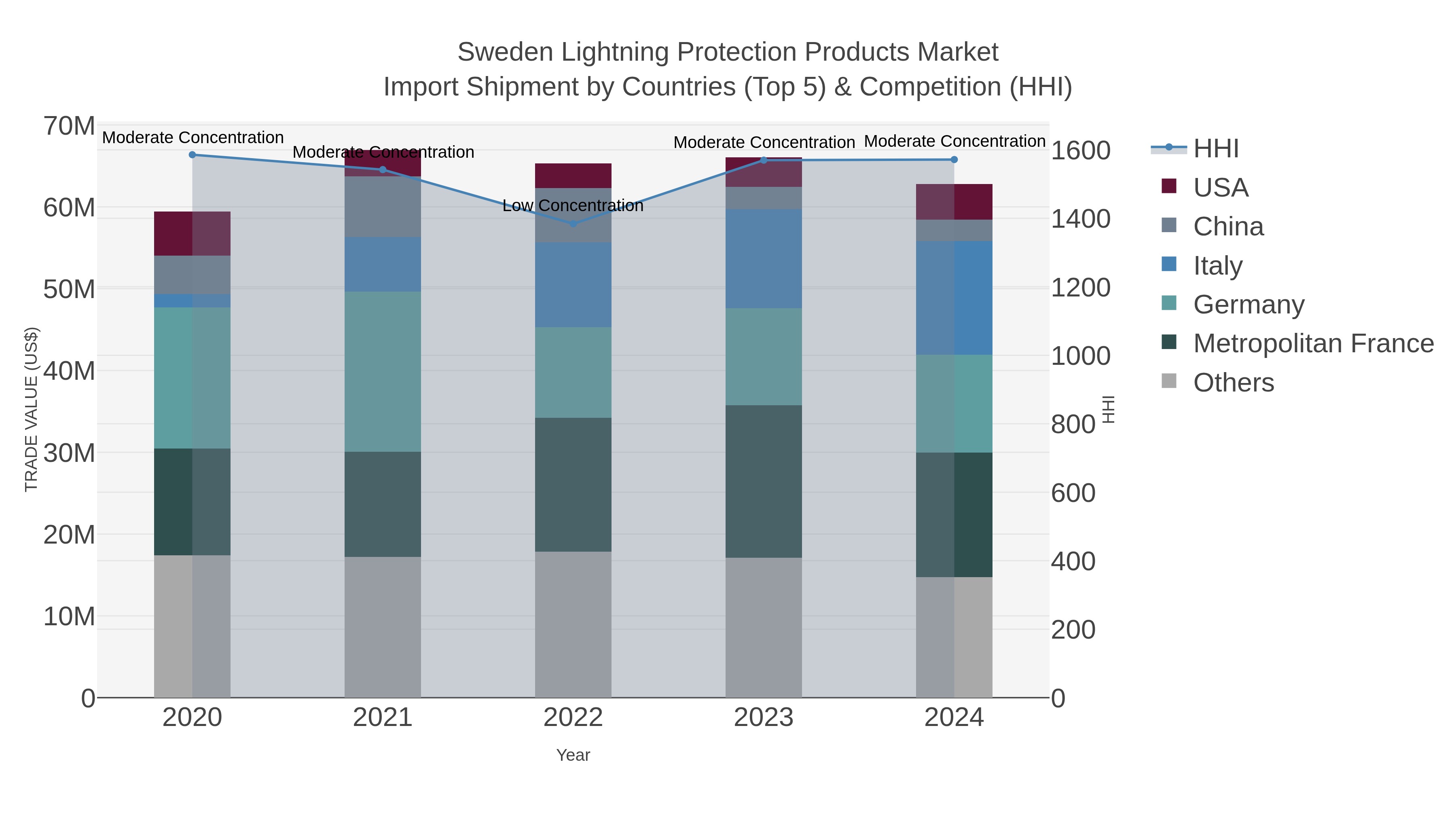 Sweden Lightning Protection Products Market Import Shipment by Countries (Top 5) & Competition (HHI)