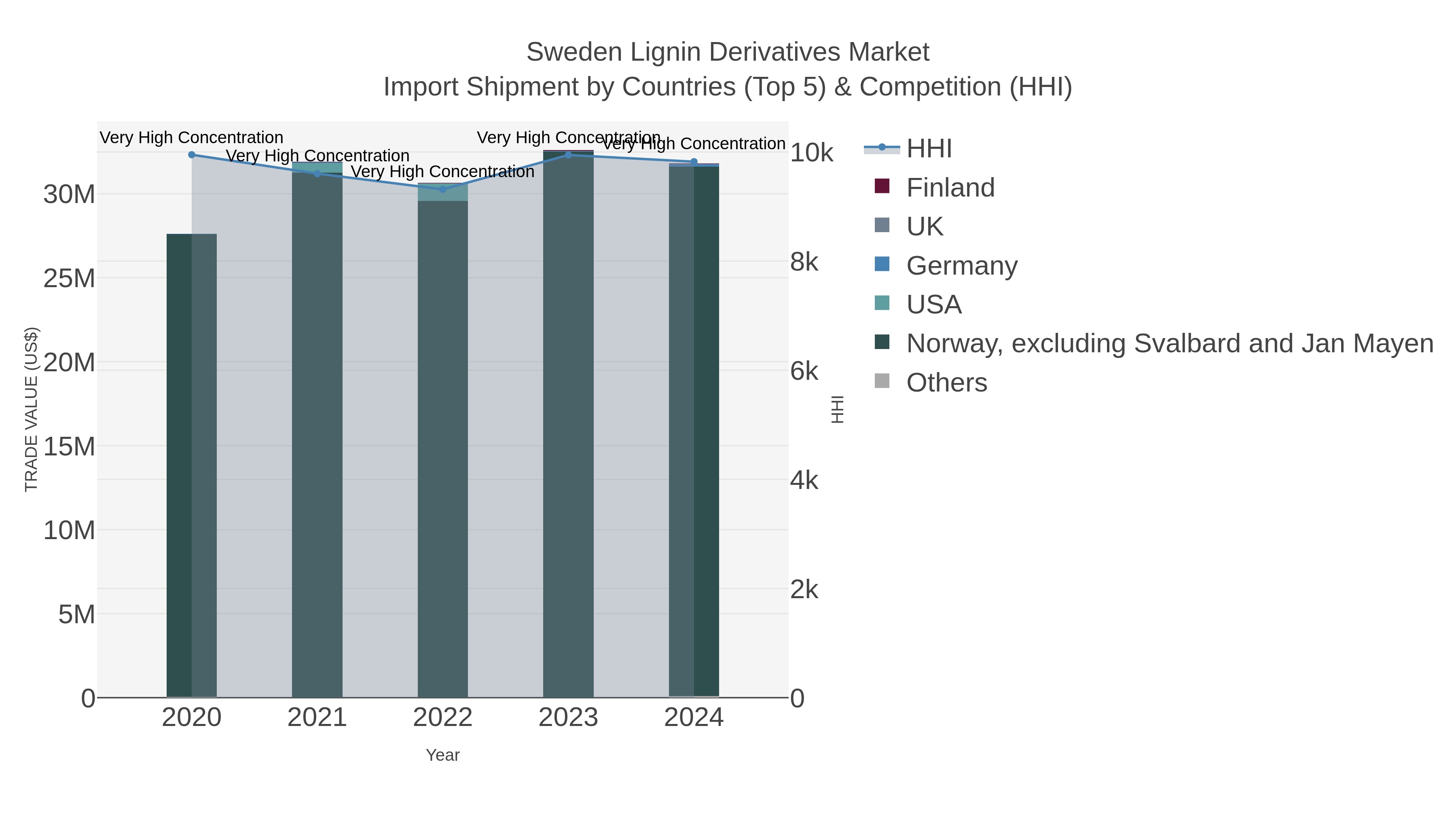 Sweden Lignin Derivatives Market Import Shipment by Countries (Top 5) & Competition (HHI)