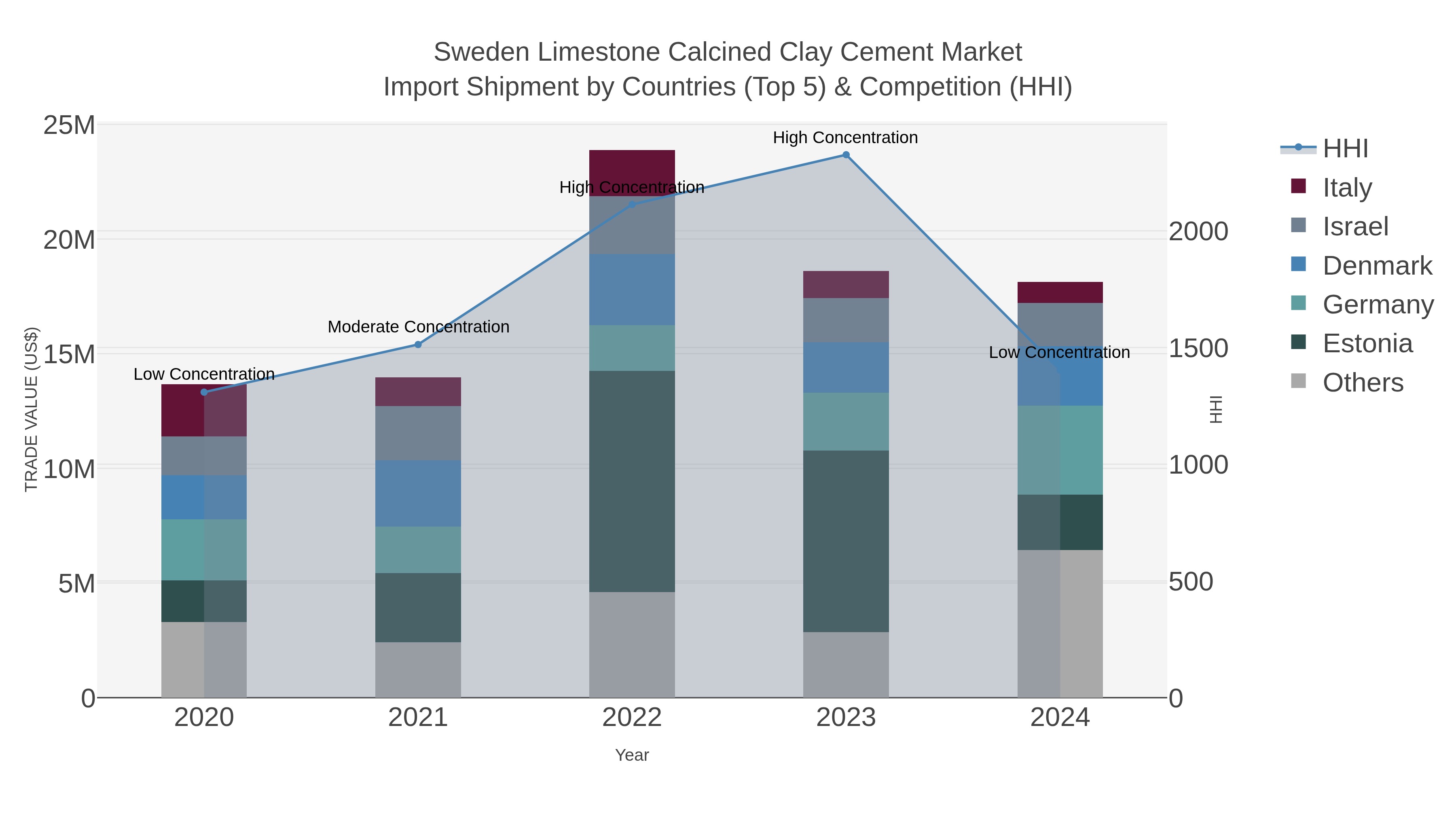 Sweden Limestone Calcined Clay Cement Market Import Shipment by Countries (Top 5) & Competition (HHI)
