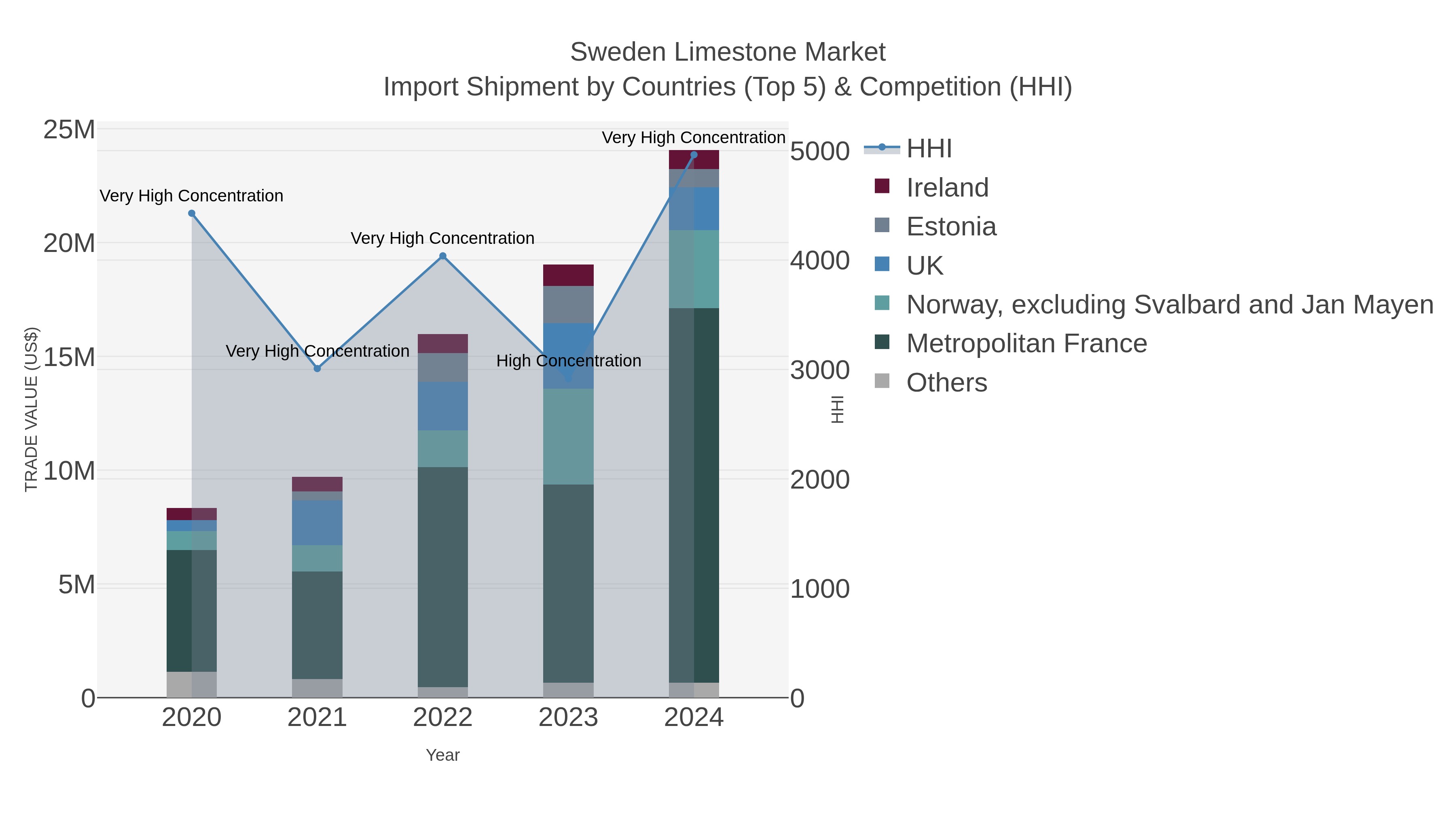 Sweden Limestone Market Import Shipment by Countries (Top 5) & Competition (HHI)