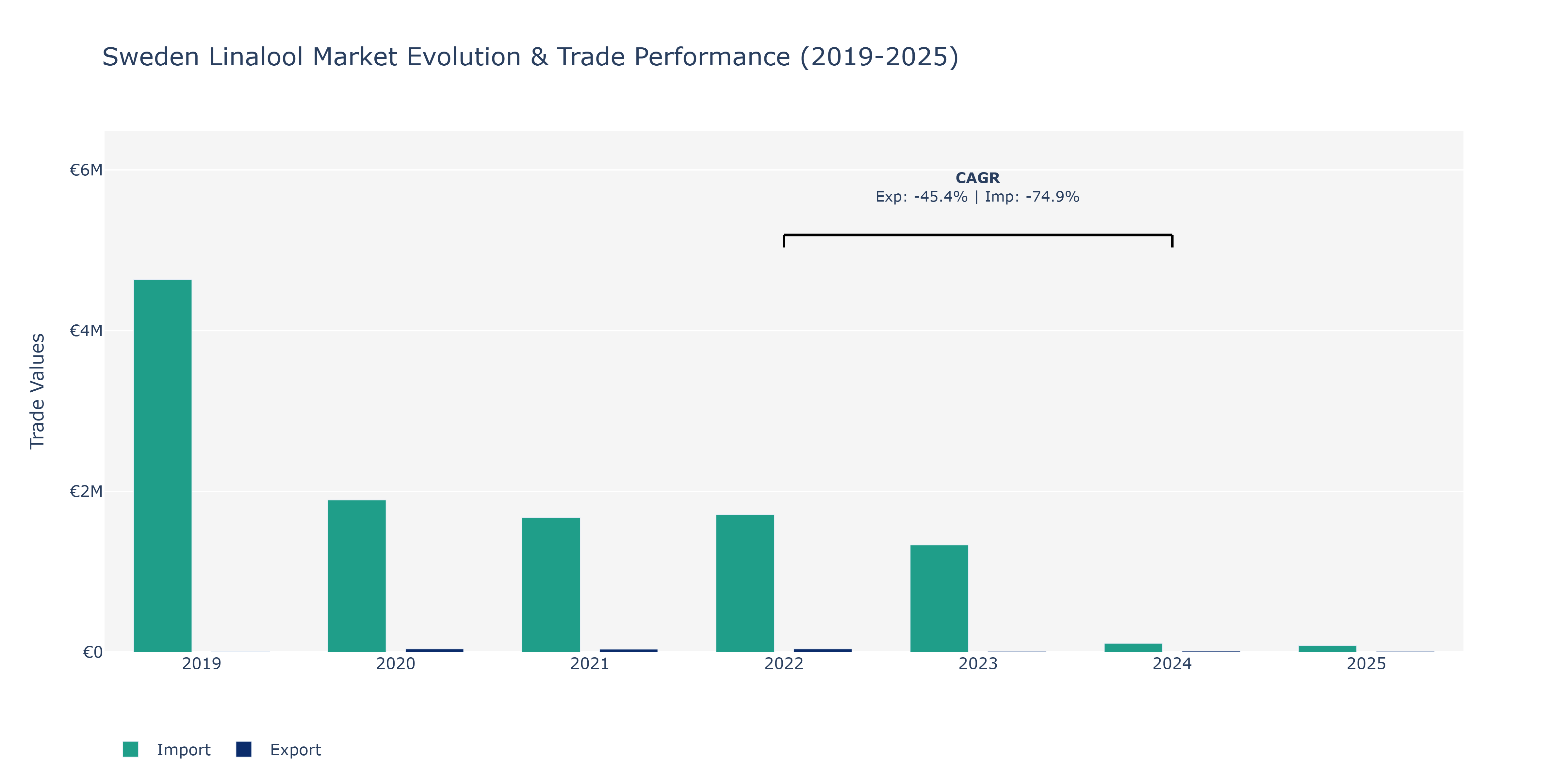 Sweden Linalool Market: Production & Trade Performance (2019-2025)