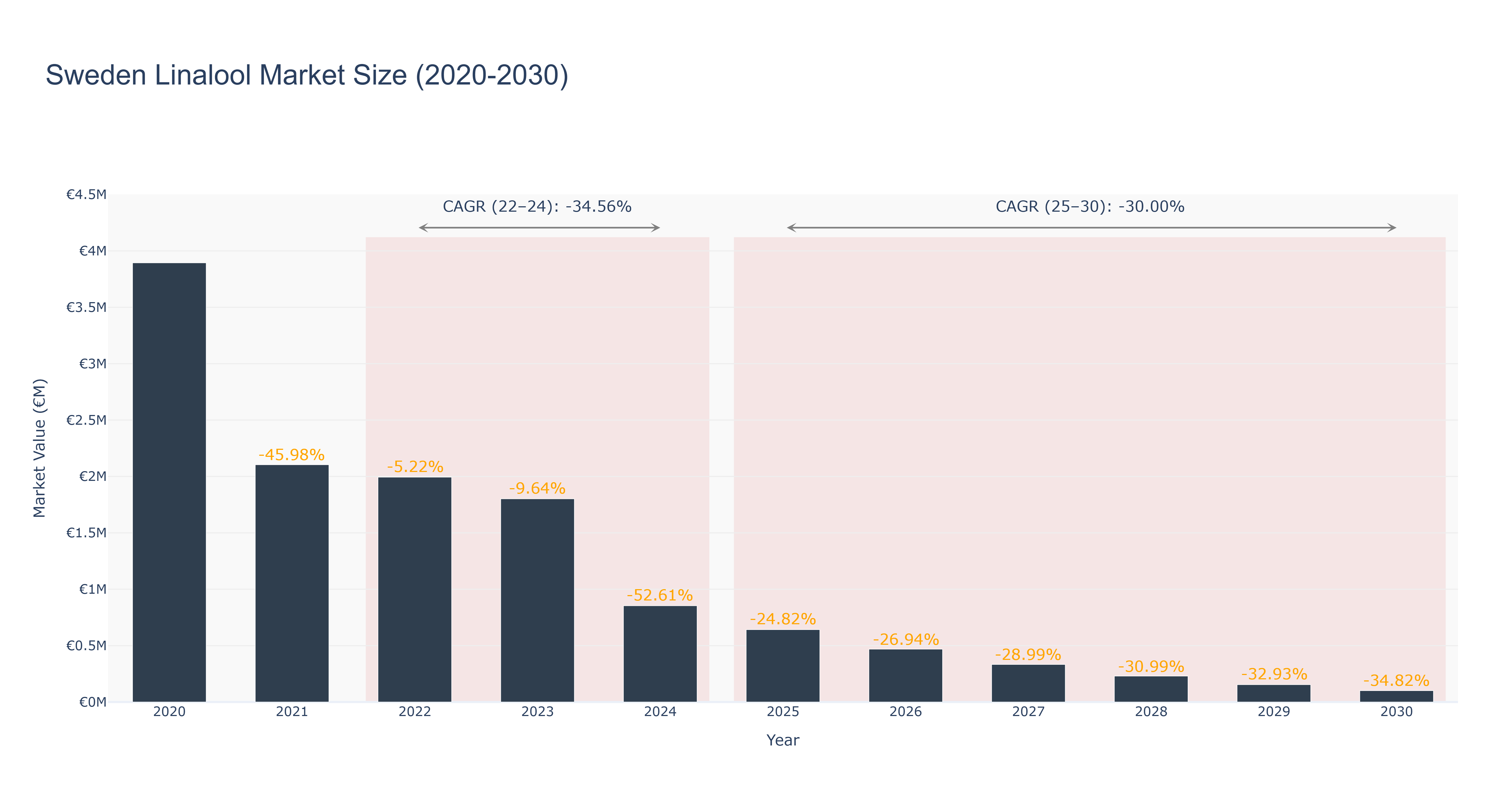 Sweden Linalool Market Size (2020-2030)