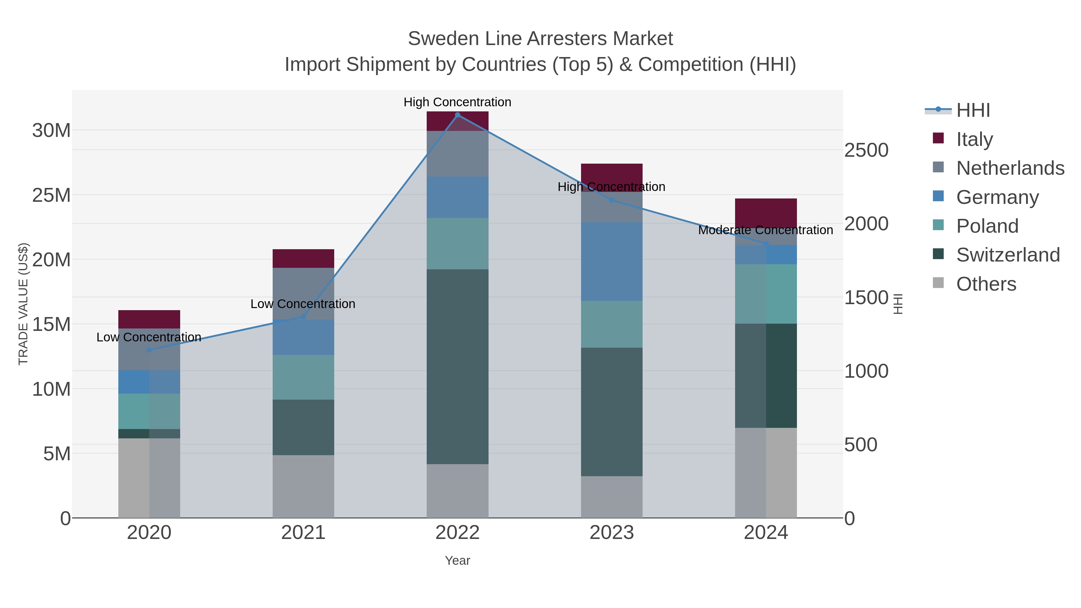 Sweden Line Arresters Market Import Shipment by Countries (Top 5) & Competition (HHI)