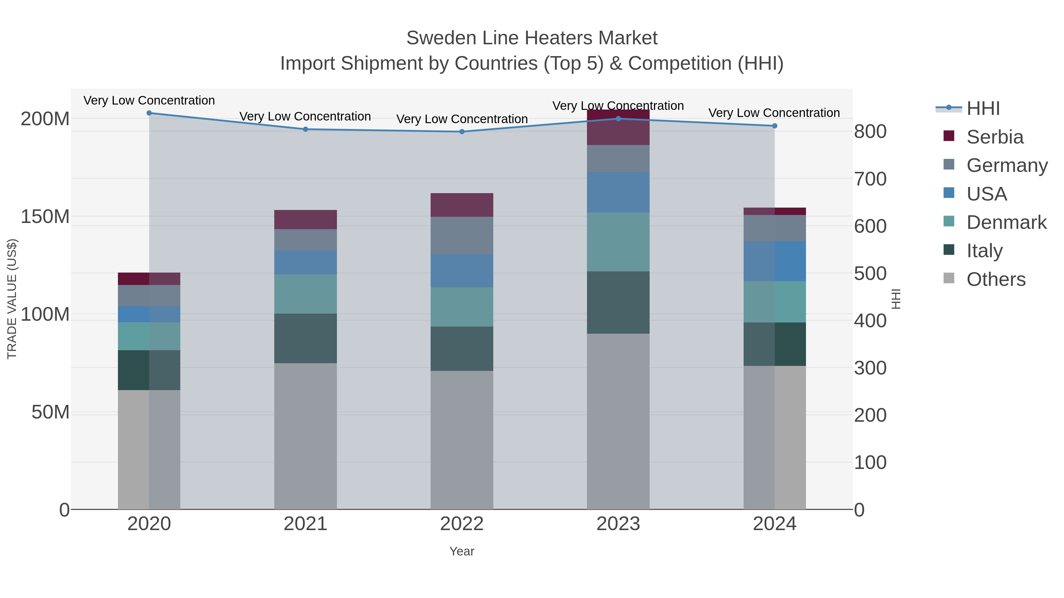 Sweden Line Heaters Market Import Shipment by Countries (Top 5) & Competition (HHI)