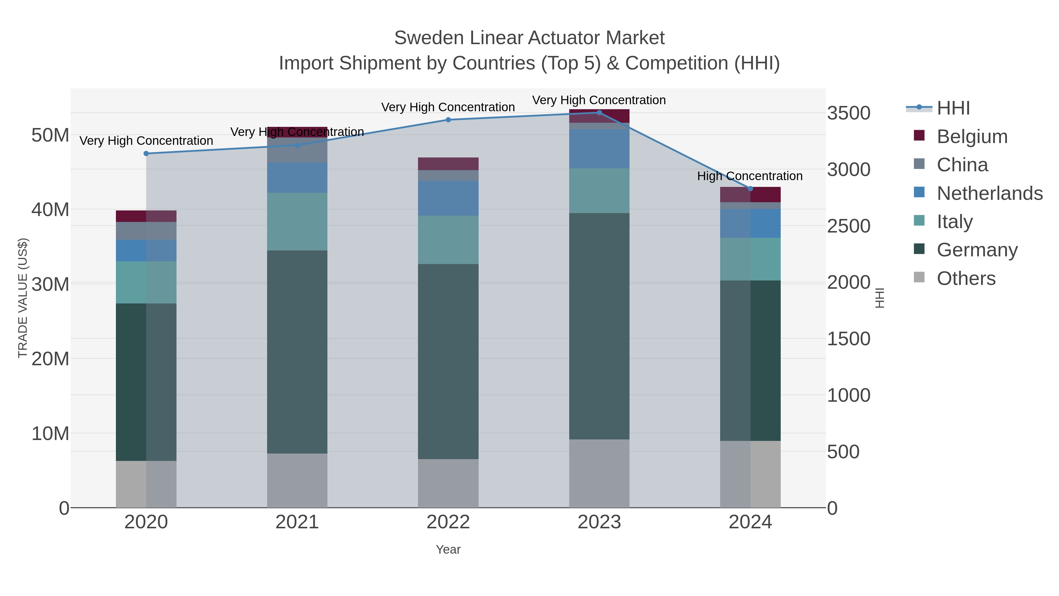 Sweden Linear Actuator Market Import Shipment by Countries (Top 5) & Competition (HHI)