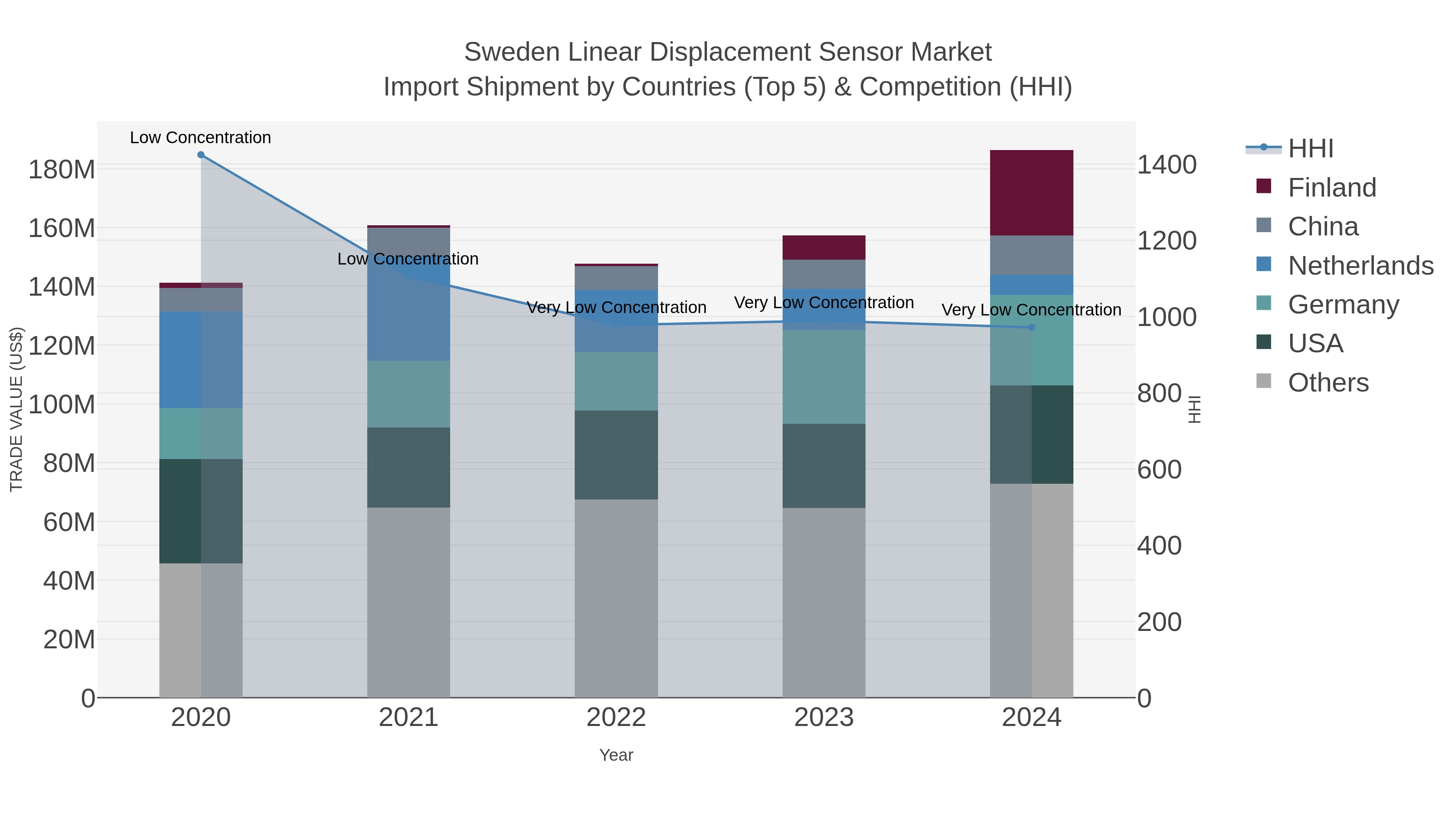 Sweden Linear Displacement Sensor Market Import Shipment by Countries (Top 5) & Competition (HHI)