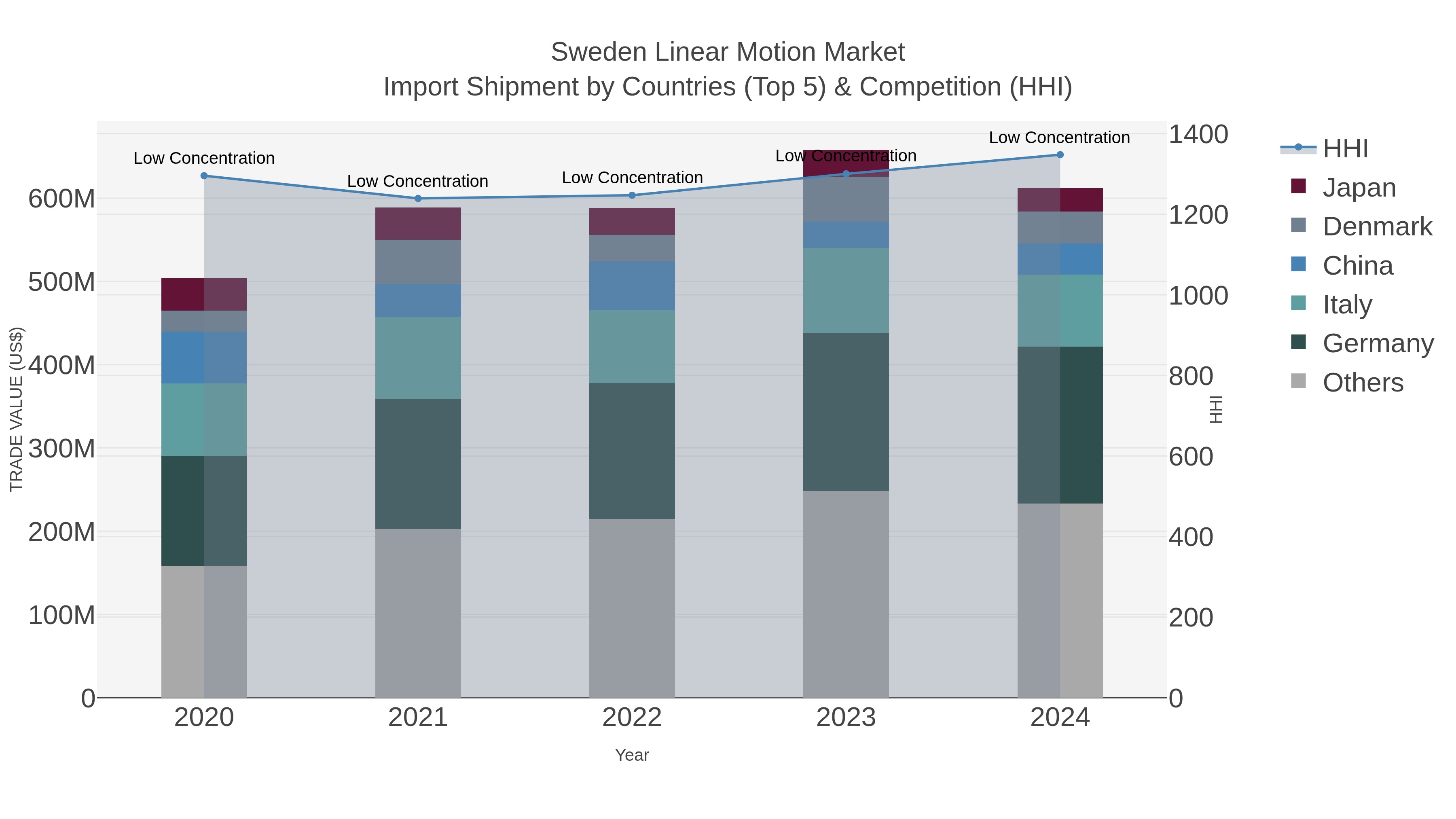 Sweden Linear Motion Market Import Shipment by Countries (Top 5) & Competition (HHI)