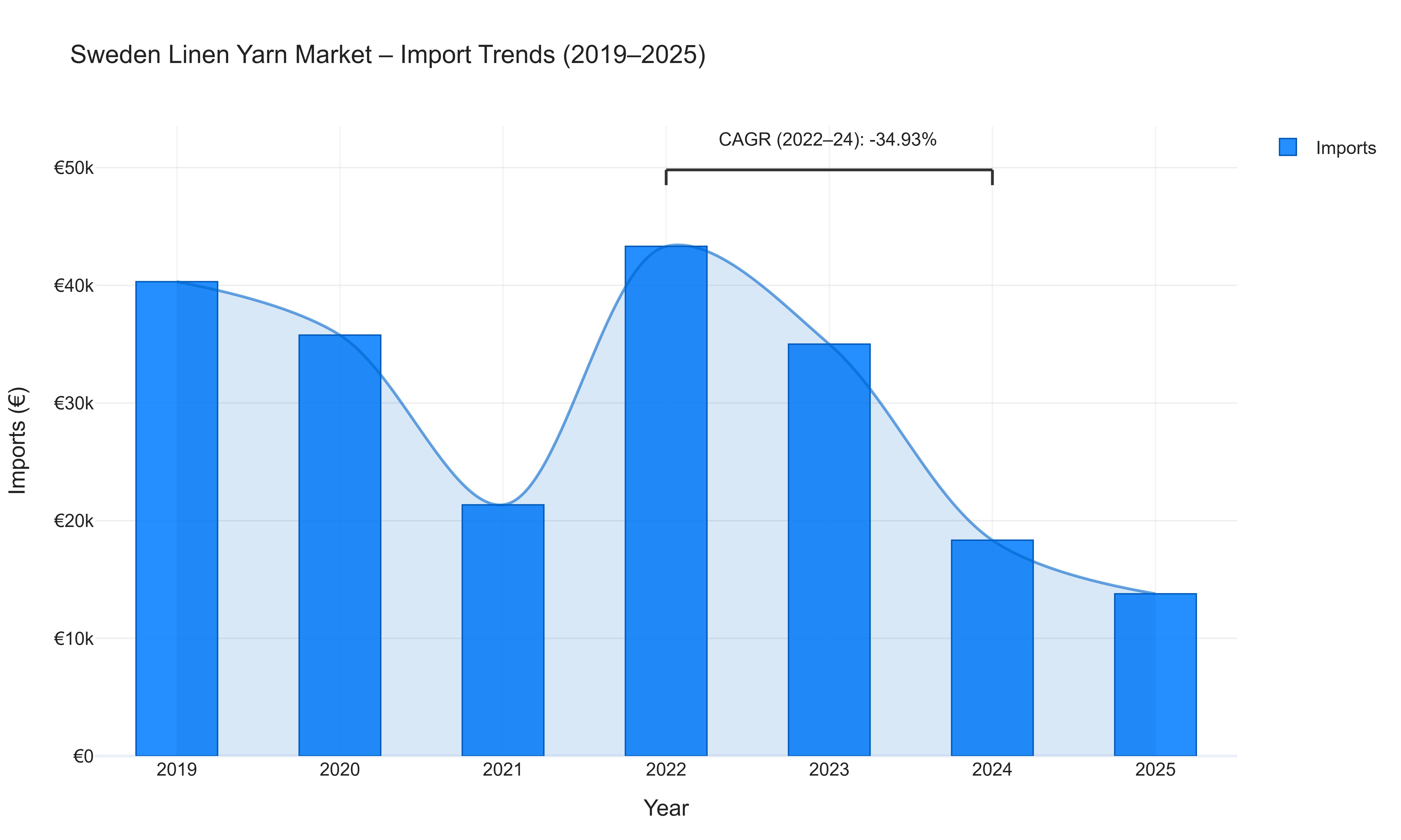 Sweden Linen Yarn Market - Import Trends (2019-2025)