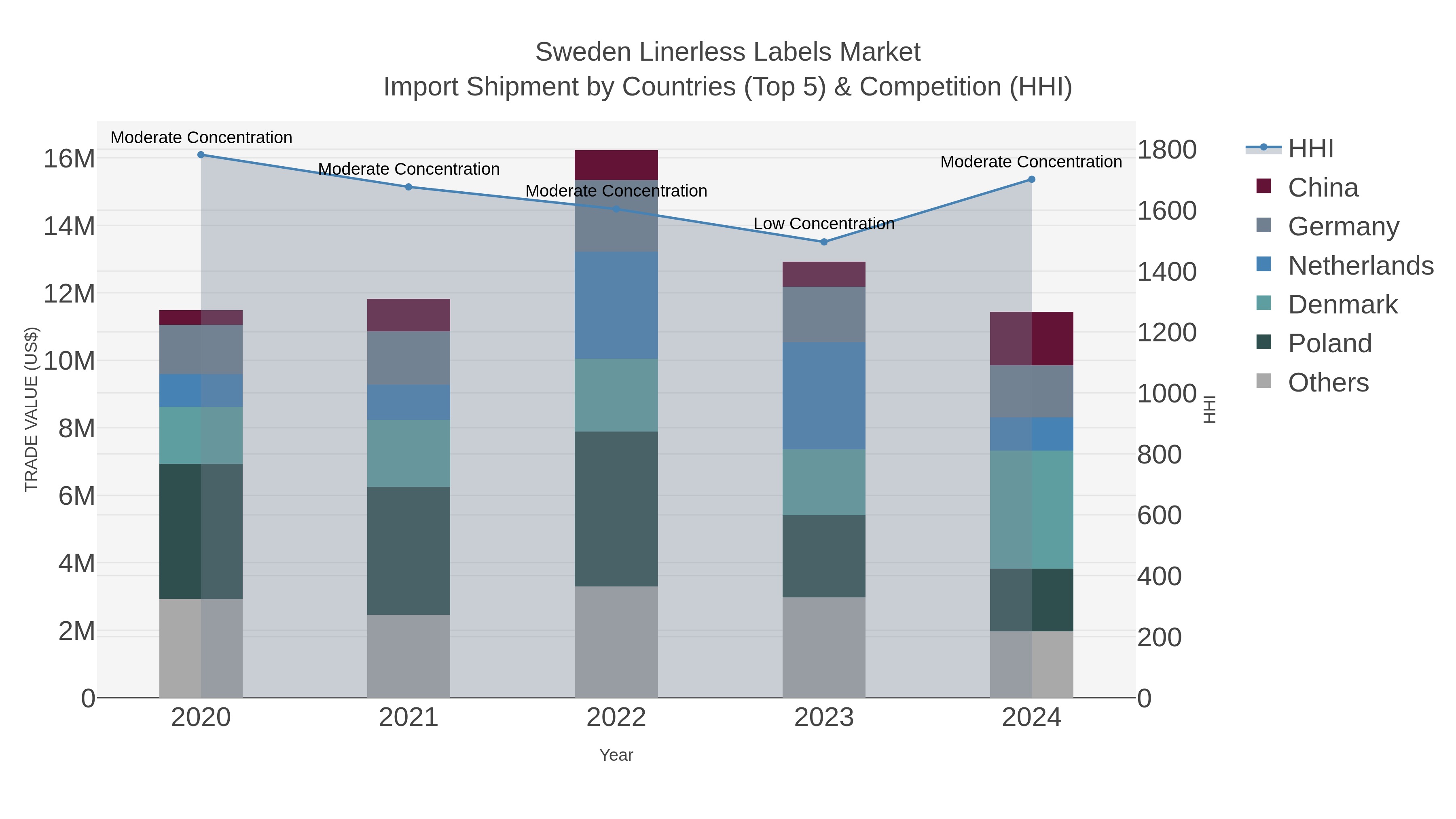 Sweden Linerless Labels Market Import Shipment by Countries (Top 5) & Competition (HHI)