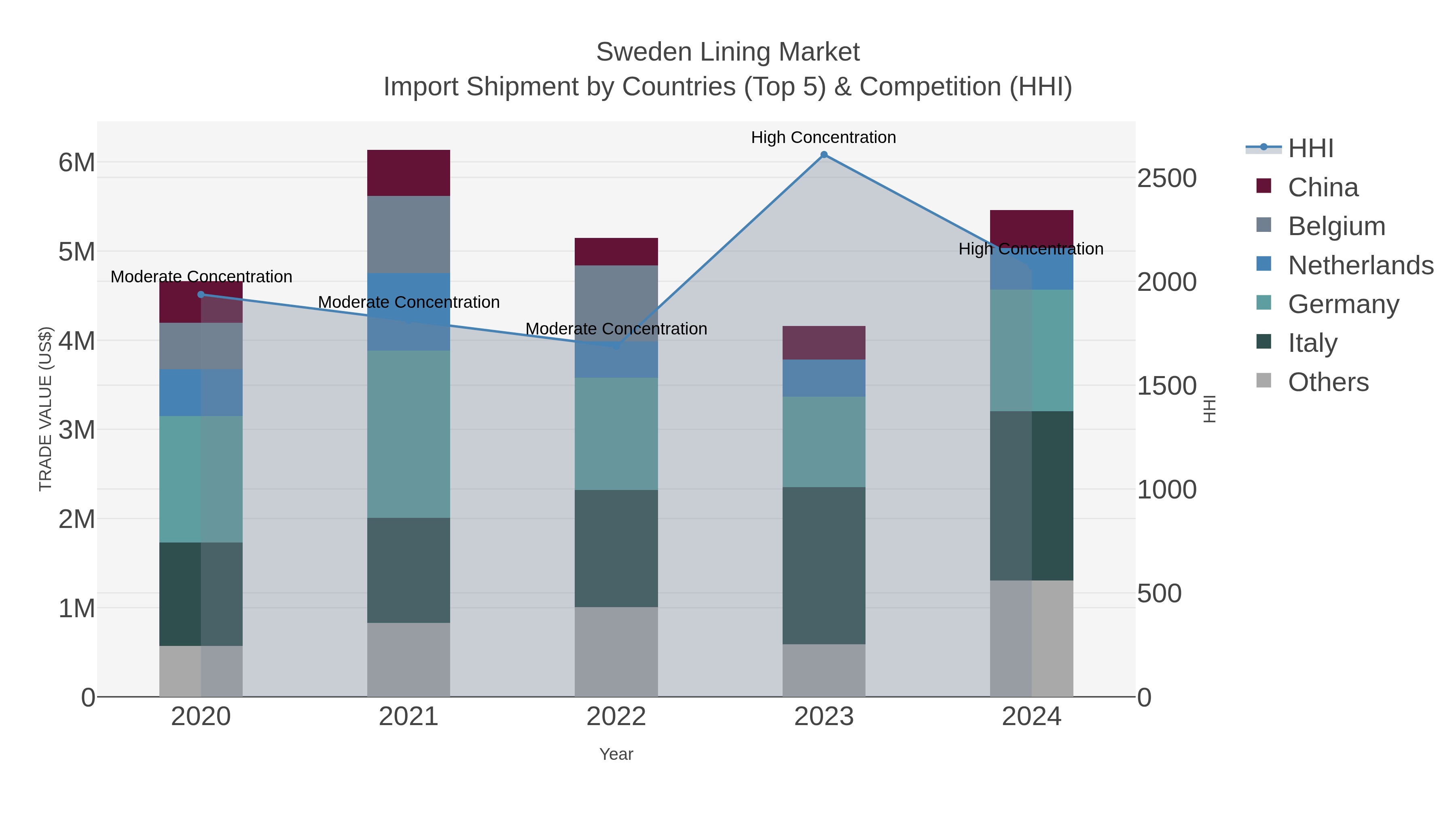 Sweden Lining Market Import Shipment by Countries (Top 5) & Competition (HHI)
