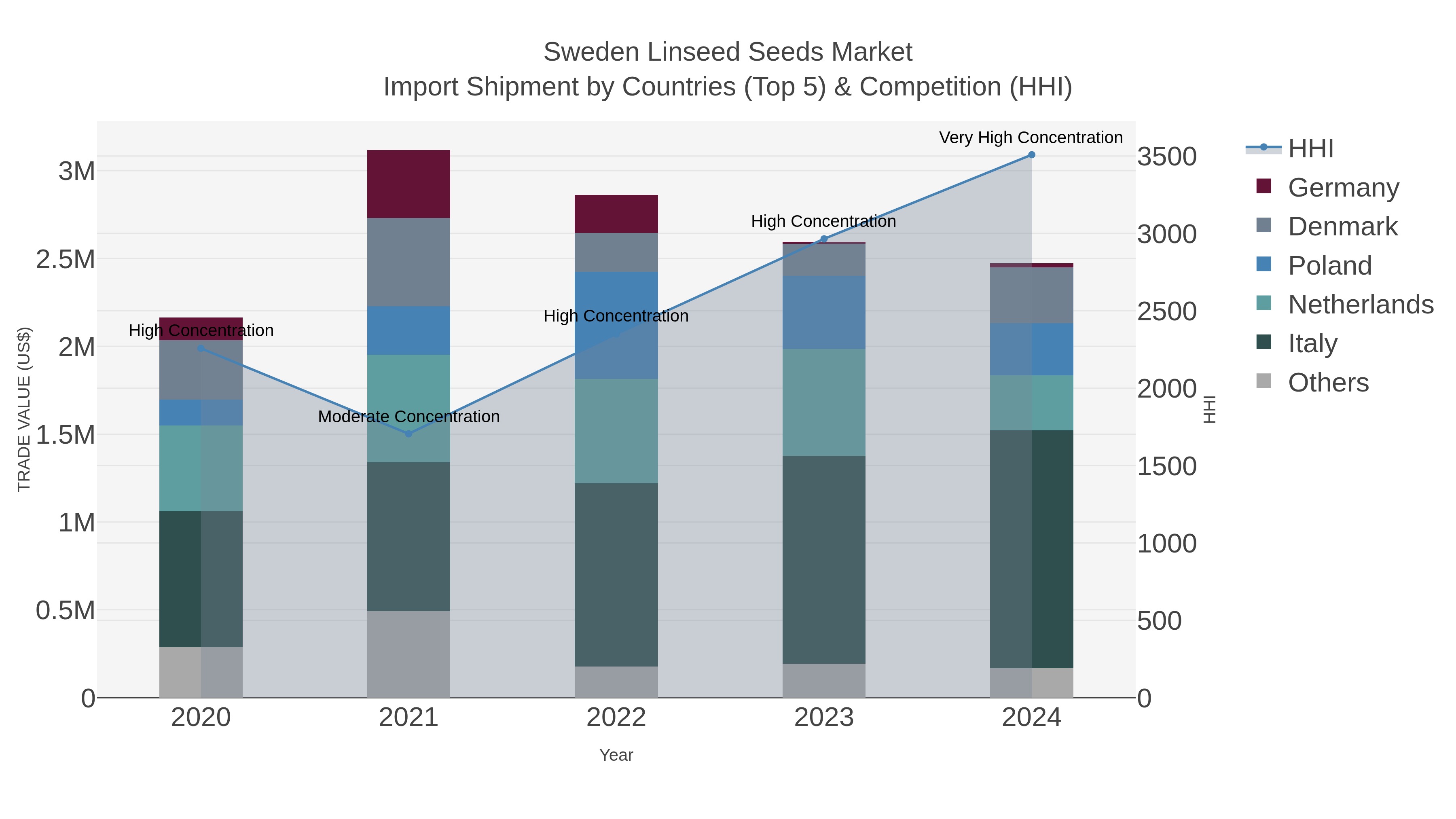 Sweden Linseed Seeds Market Import Shipment by Countries (Top 5) & Competition (HHI)
