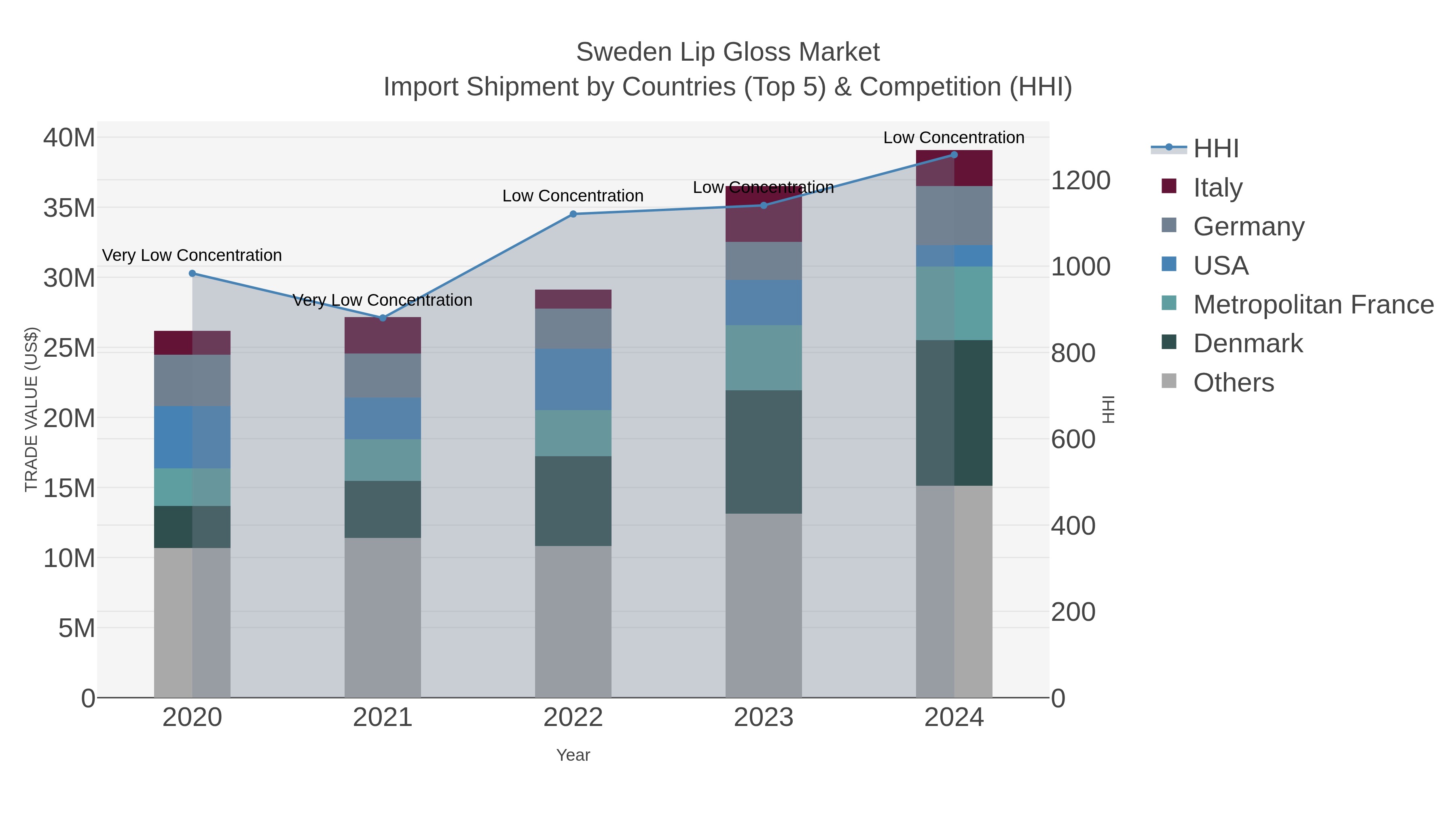 Sweden Lip Gloss Market Import Shipment by Countries (Top 5) & Competition (HHI)