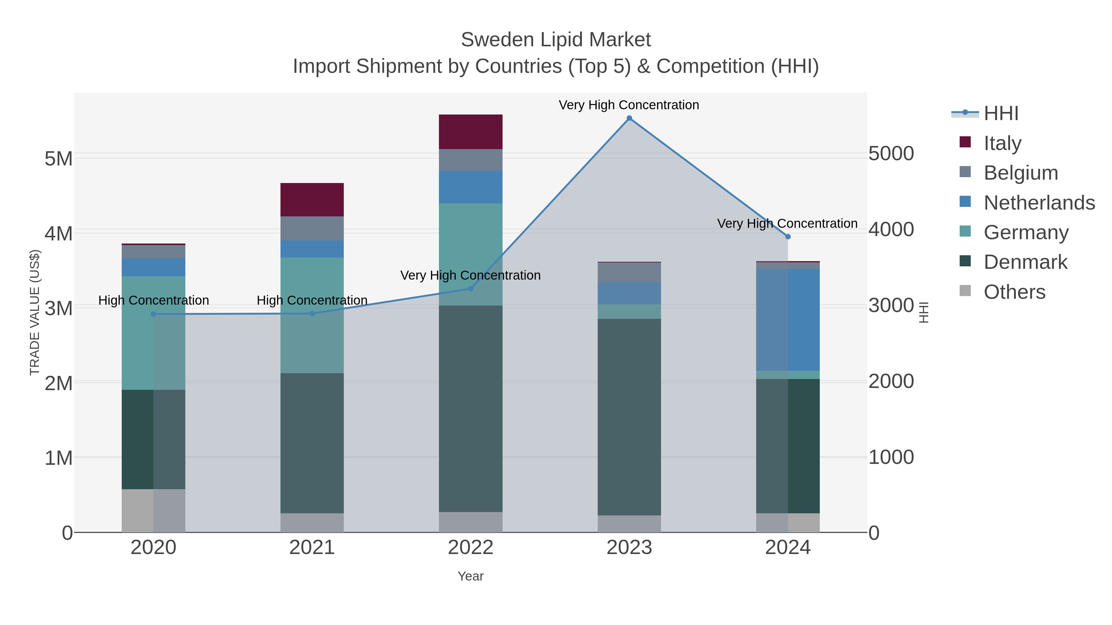 Sweden Lipid Market Import Shipment by Countries (Top 5) & Competition (HHI)