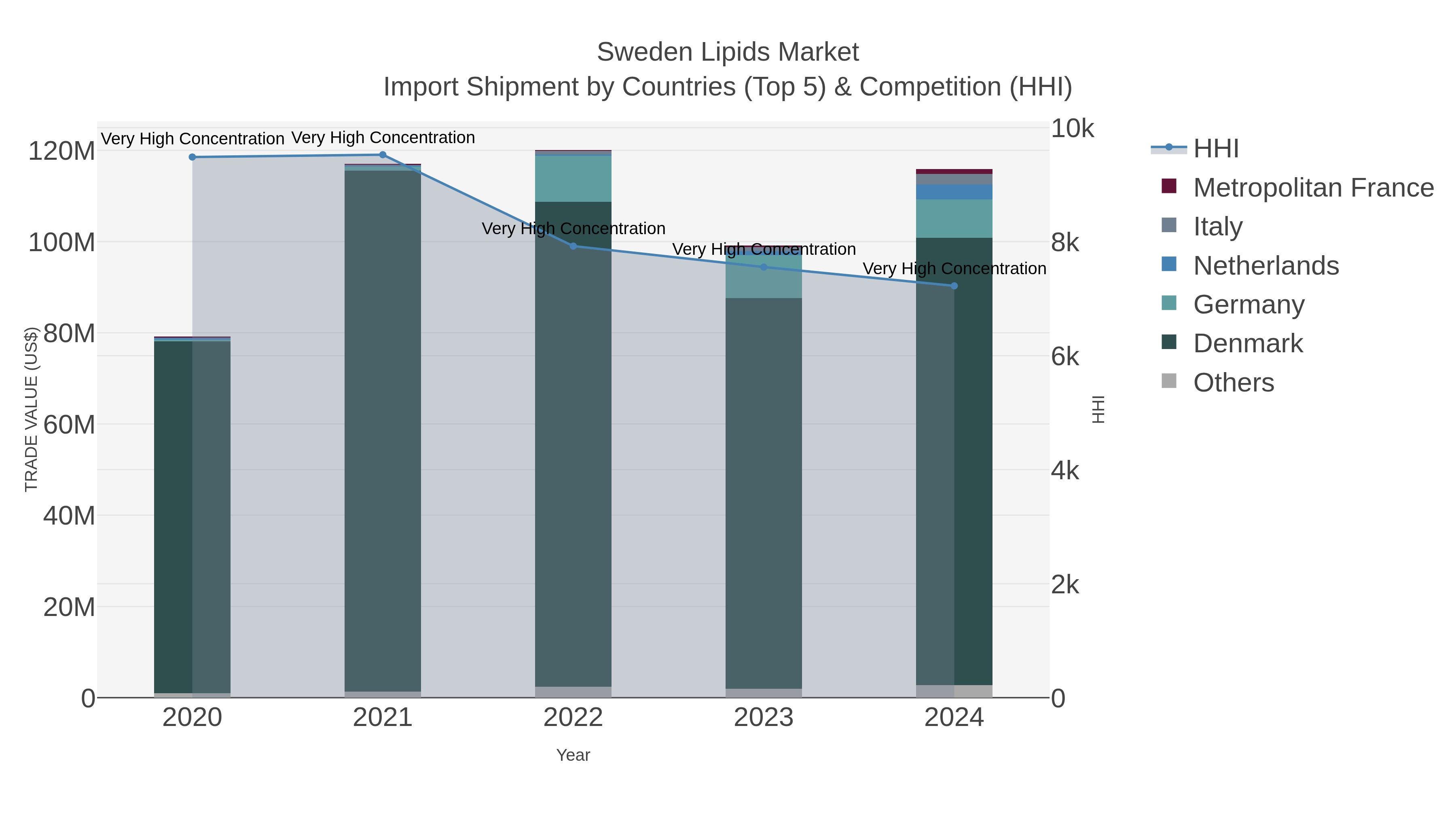Sweden Lipids Market Import Shipment by Countries (Top 5) & Competition (HHI)