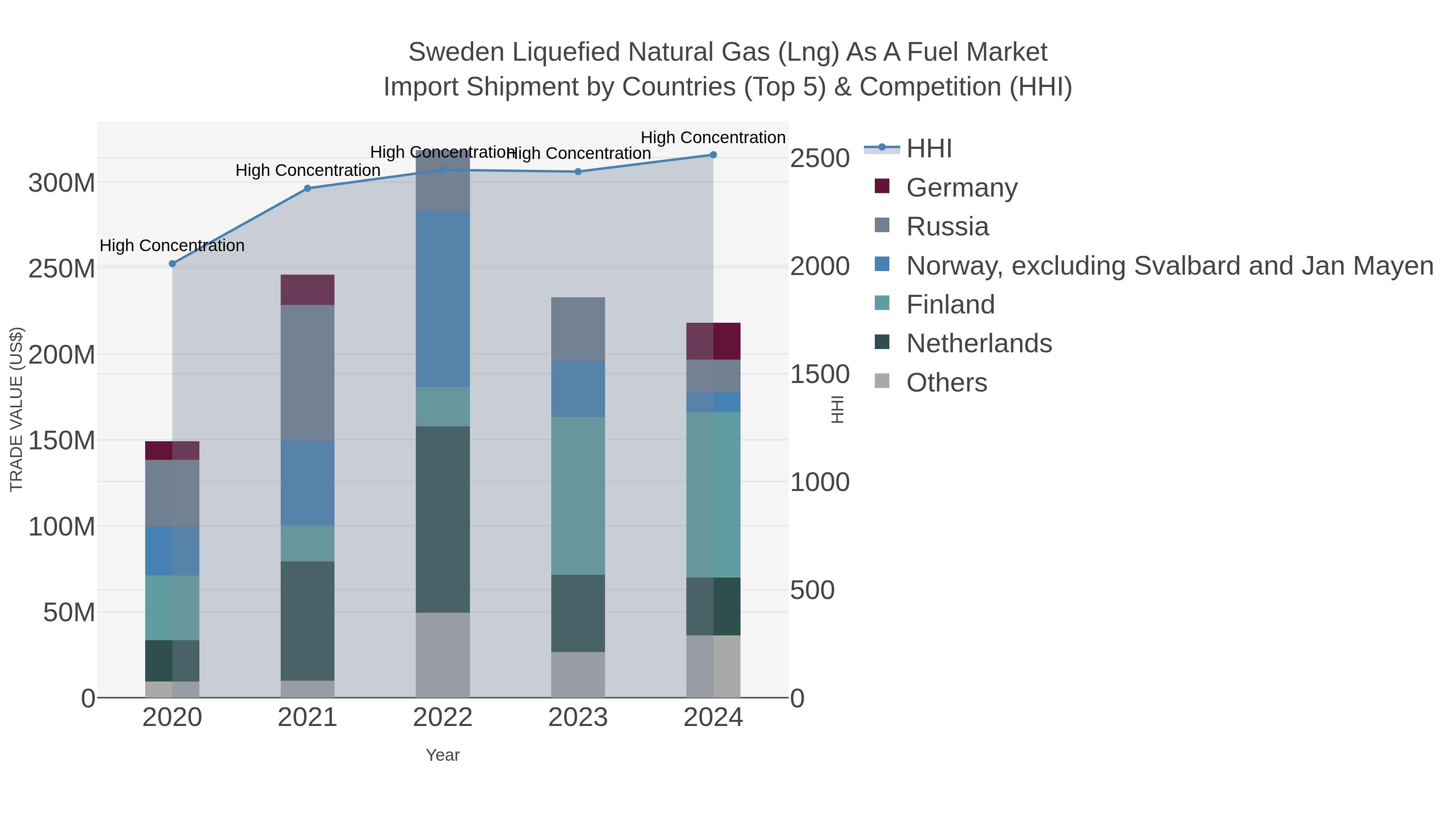 Sweden Liquefied Natural Gas (lng) As A Fuel Market Import Shipment by Countries (Top 5) & Competition (HHI)