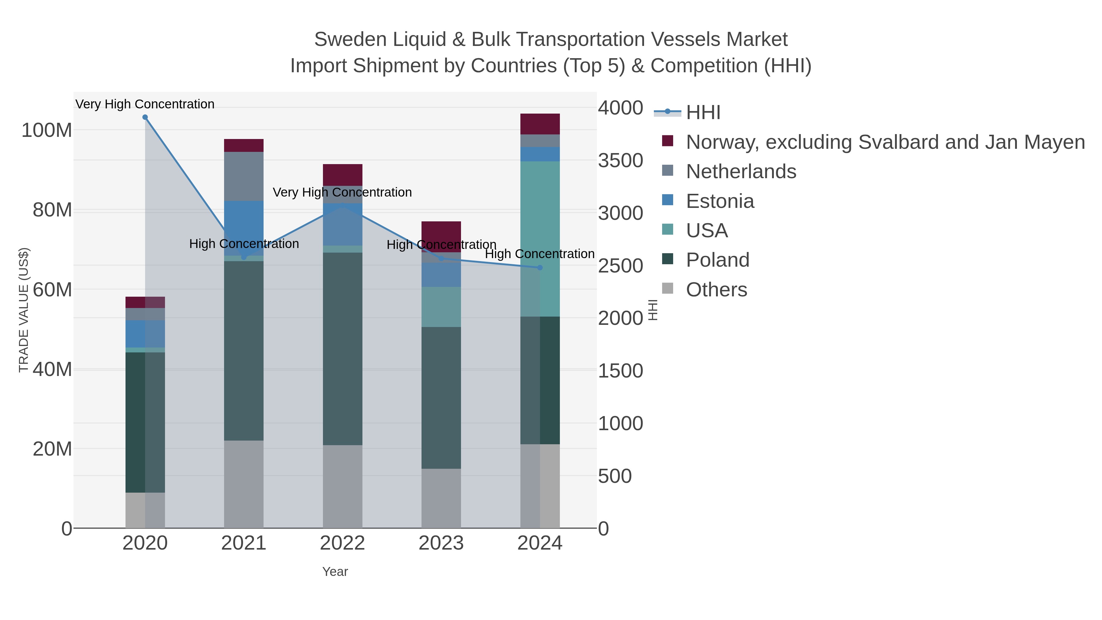 Sweden Liquid & Bulk Transportation Vessels Market Import Shipment by Countries (Top 5) & Competition (HHI)