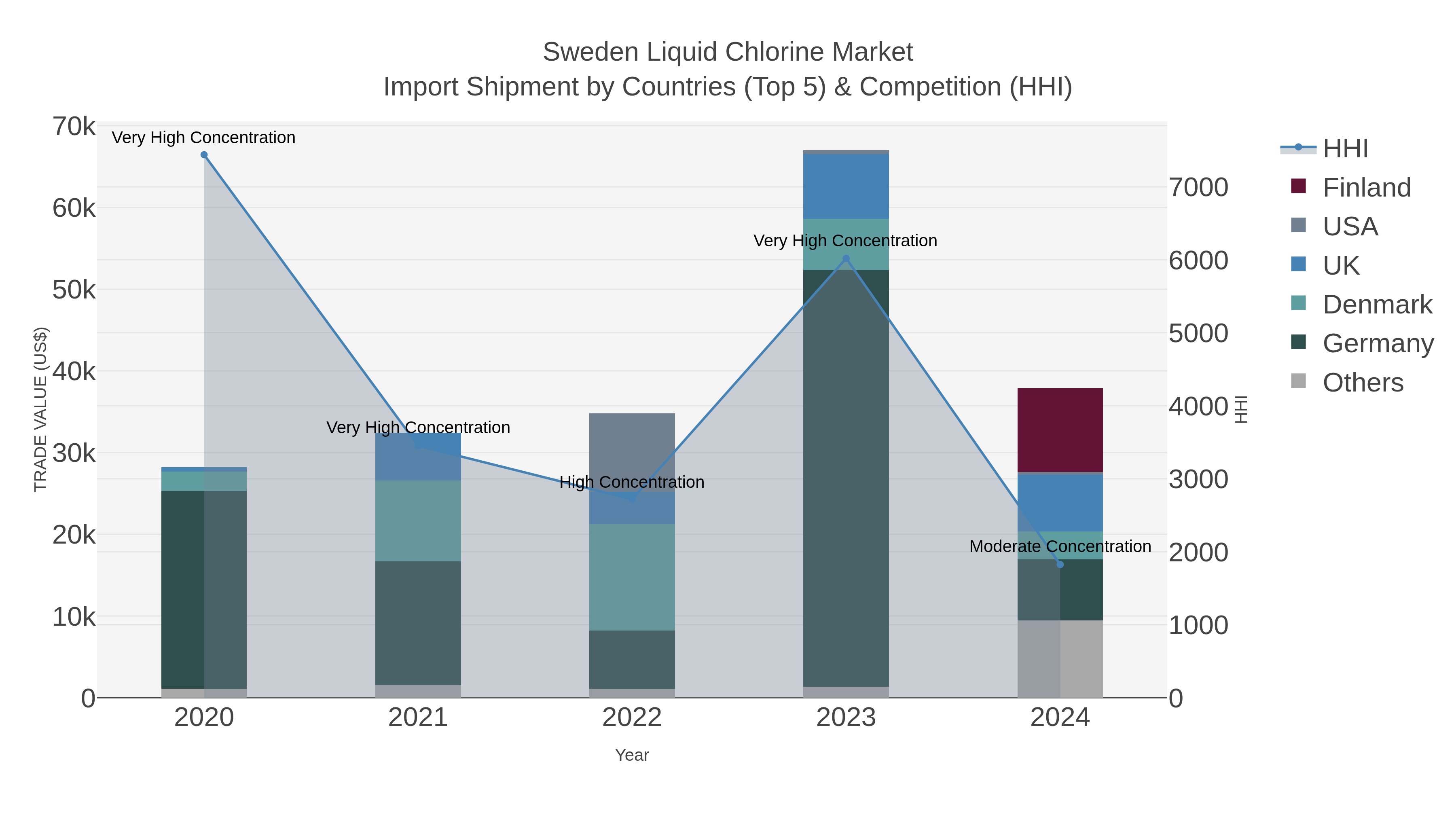 Sweden Liquid Chlorine Market Import Shipment by Countries (Top 5) & Competition (HHI)