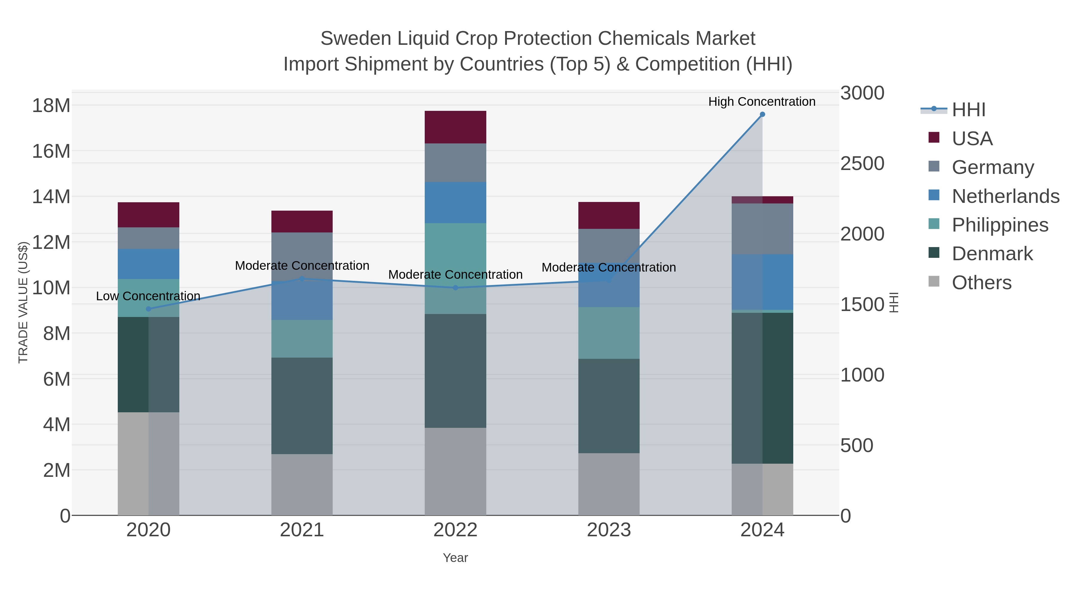 Sweden Liquid Crop Protection Chemicals Market Import Shipment by Countries (Top 5) & Competition (HHI)