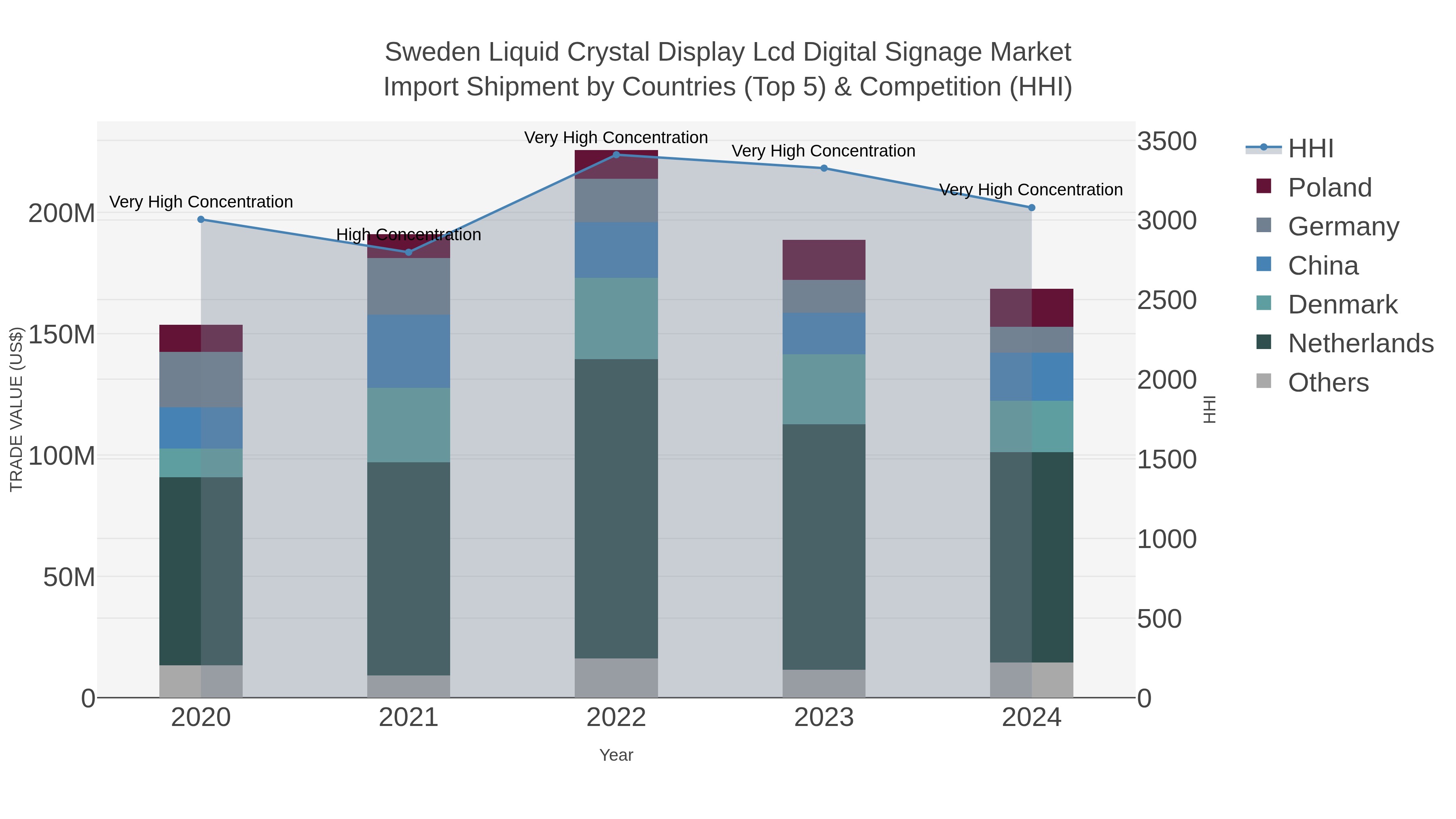Sweden Liquid Crystal Display Lcd Digital Signage Market Import Shipment by Countries (Top 5) & Competition (HHI)