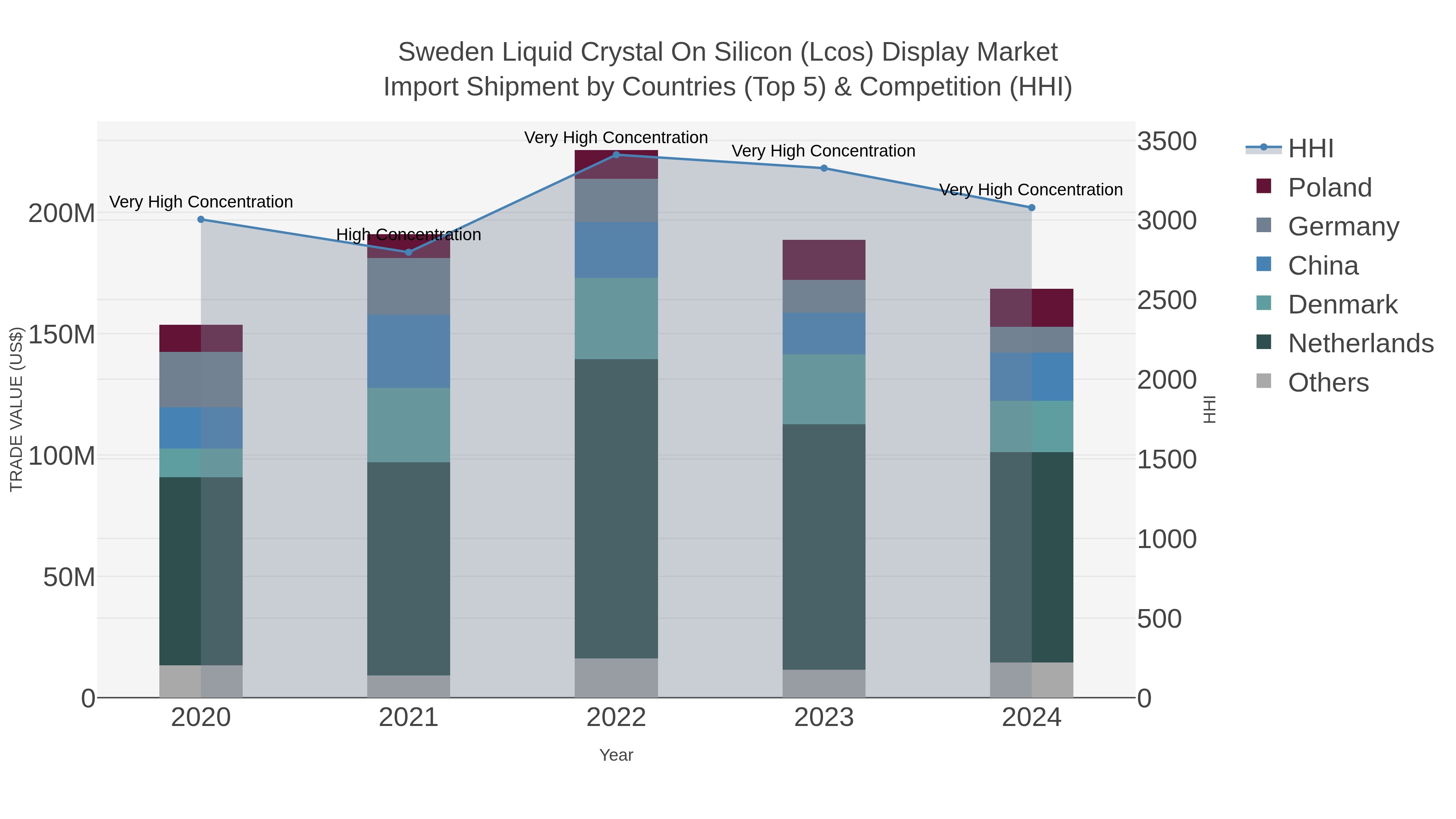 Sweden Liquid Crystal On Silicon (lcos) Display Market Import Shipment by Countries (Top 5) & Competition (HHI)