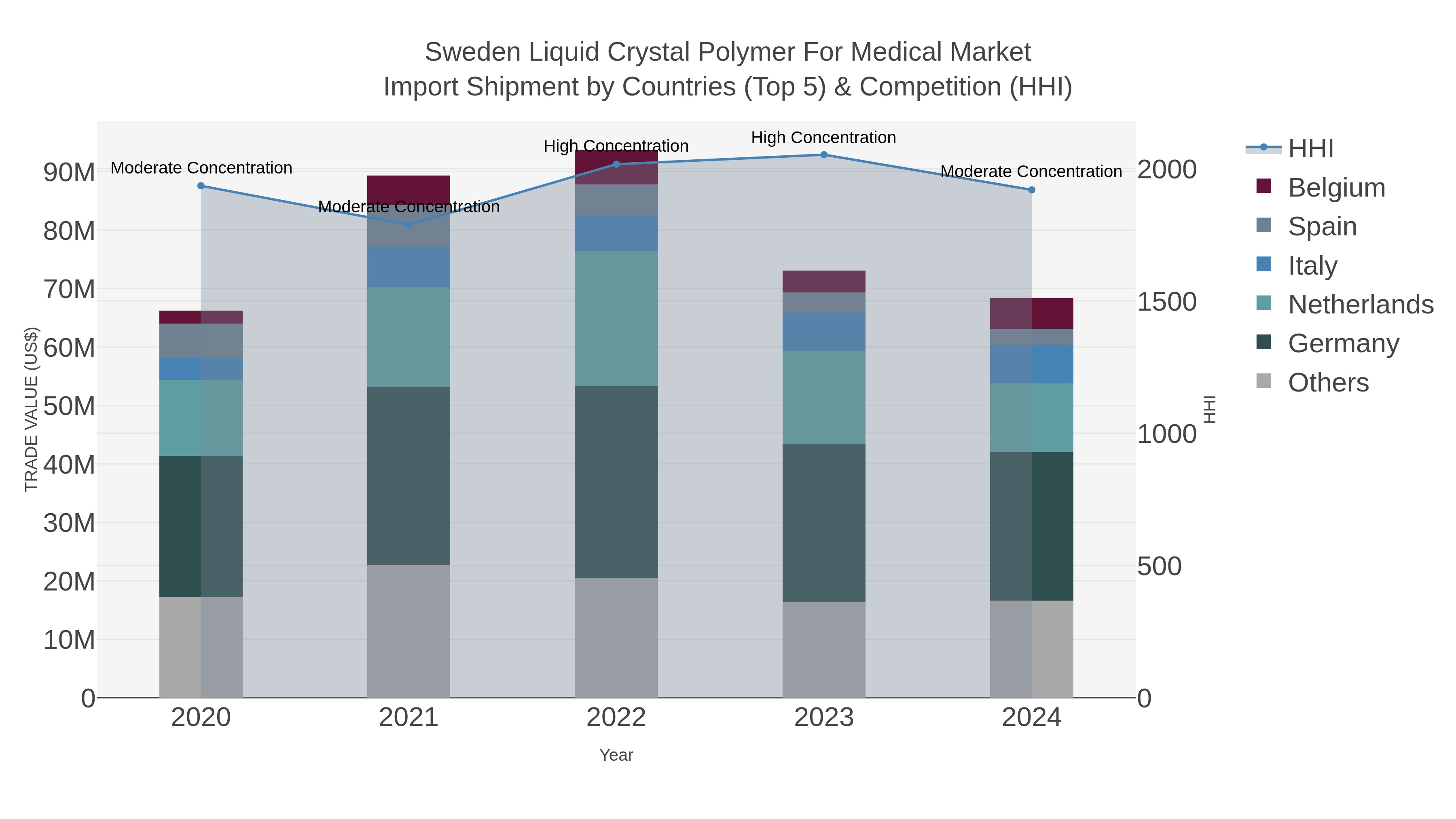 Sweden Liquid Crystal Polymer For Medical Market Import Shipment by Countries (Top 5) & Competition (HHI)