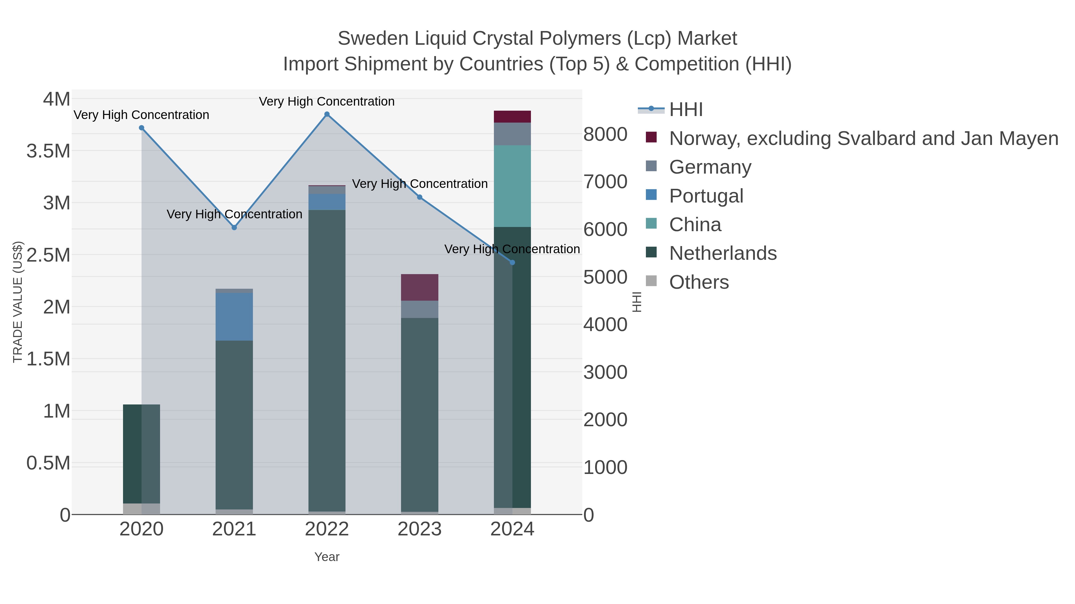 Sweden Liquid Crystal Polymers (lcp) Market Import Shipment by Countries (Top 5) & Competition (HHI)