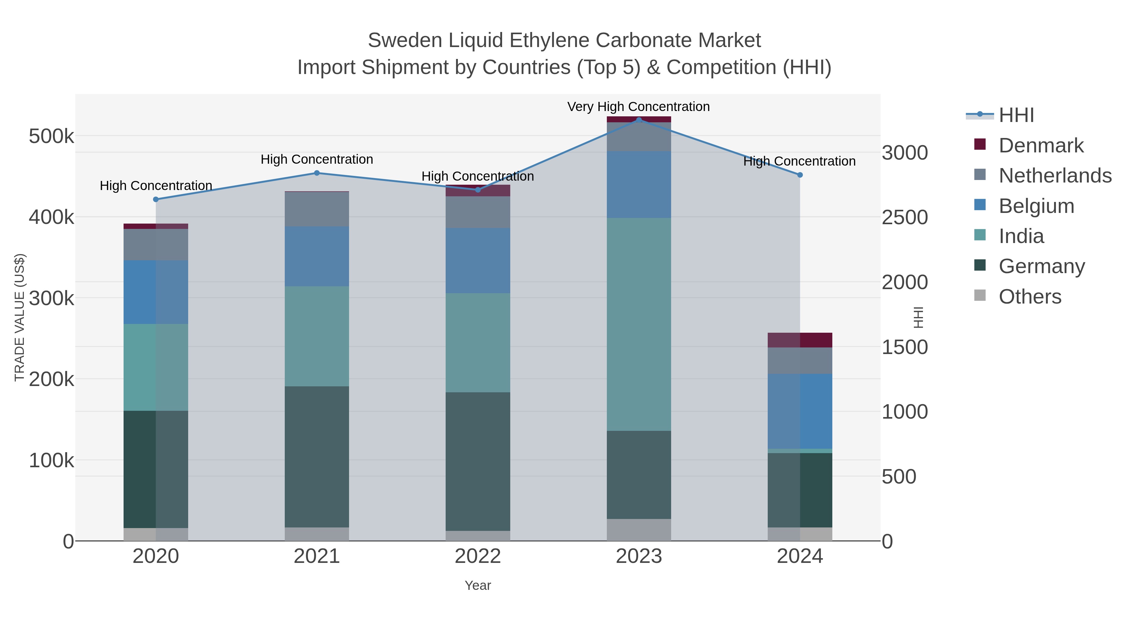 Sweden Liquid Ethylene Carbonate Market Import Shipment by Countries (Top 5) & Competition (HHI)