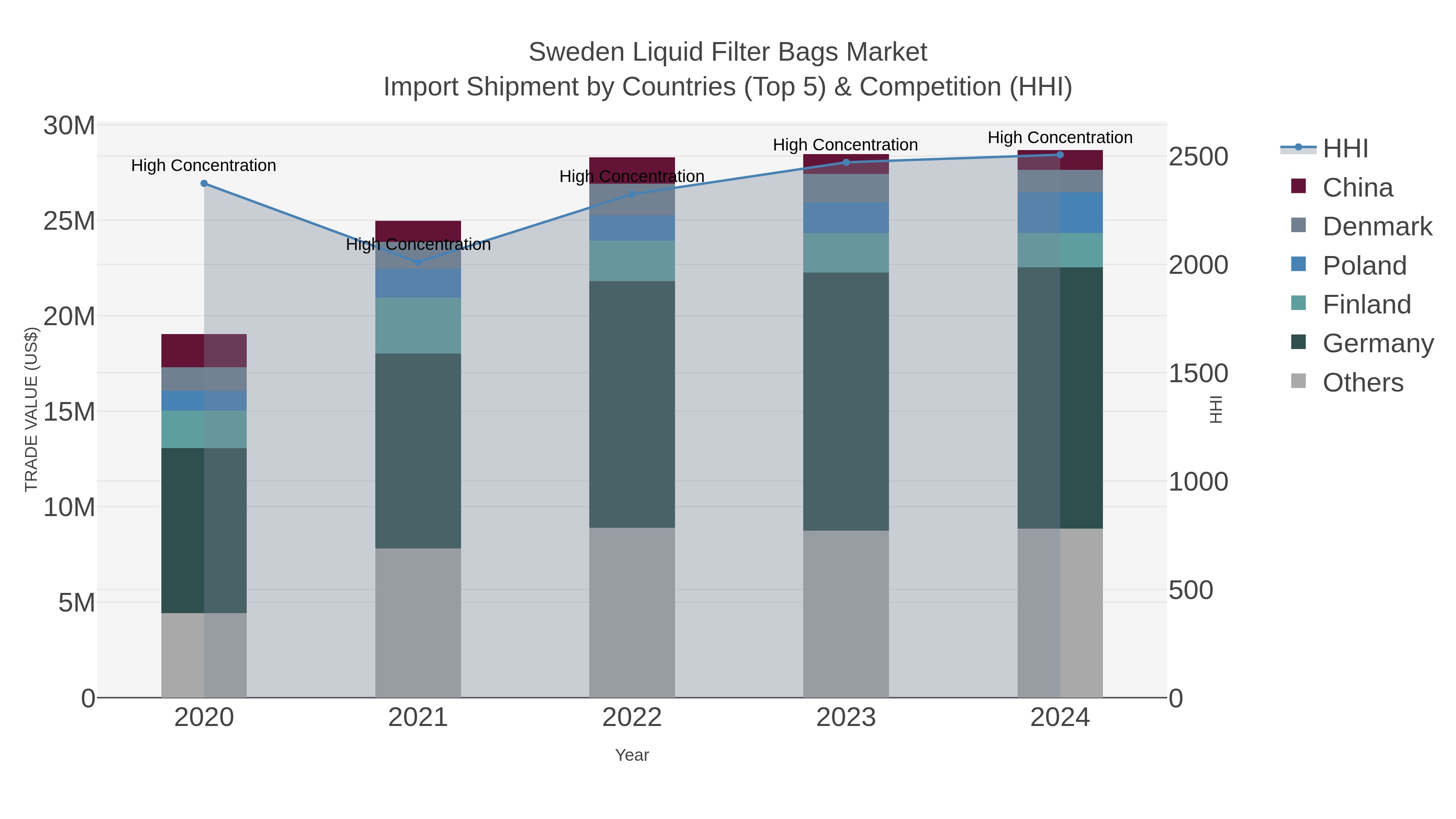 Sweden Liquid Filter Bags Market Import Shipment by Countries (Top 5) & Competition (HHI)