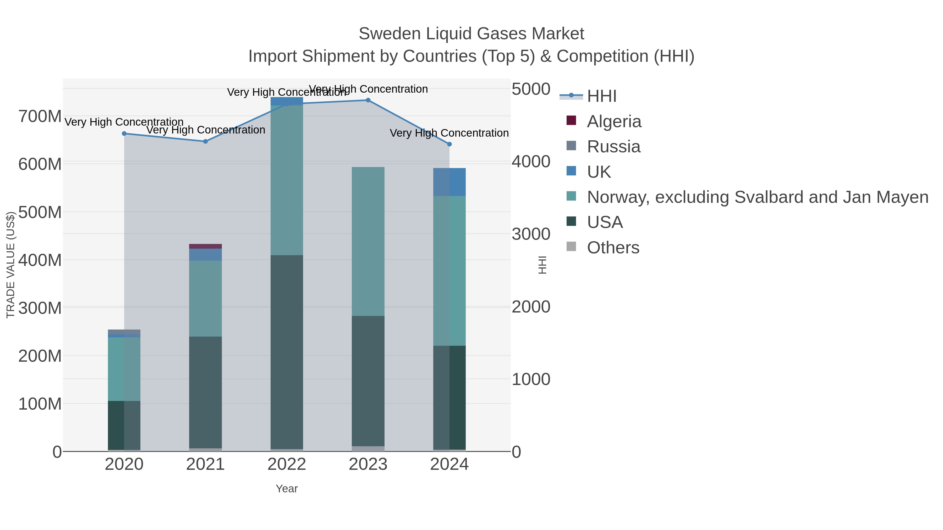 Sweden Liquid Gases Market Import Shipment by Countries (Top 5) & Competition (HHI)