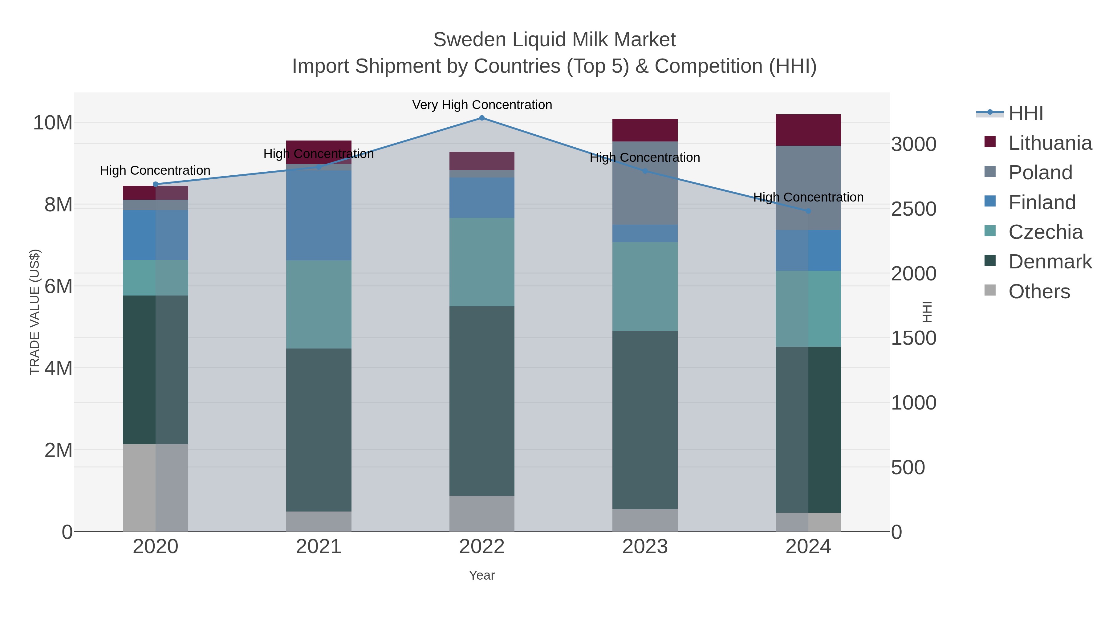 Sweden Liquid Milk Market Import Shipment by Countries (Top 5) & Competition (HHI)