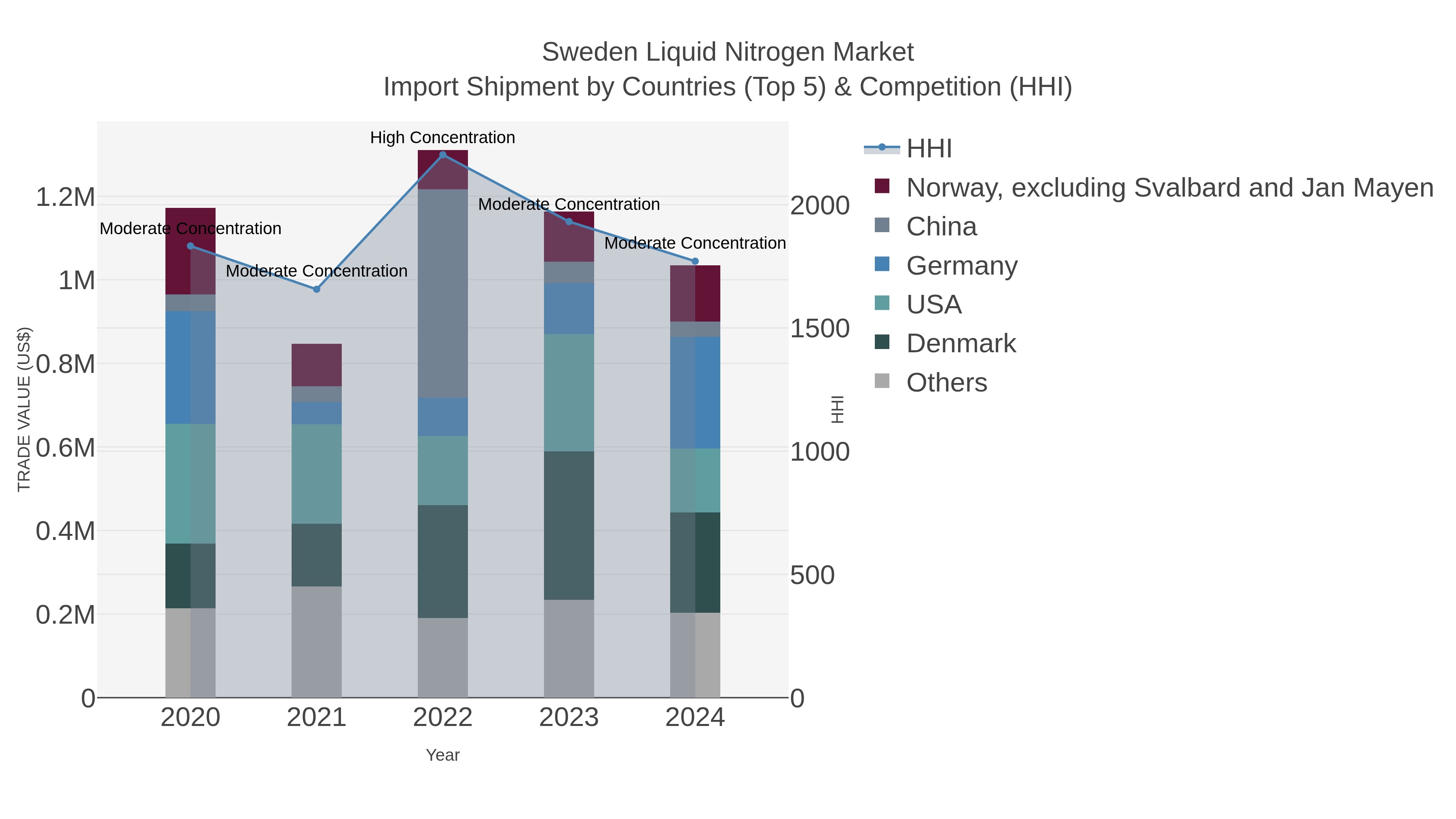 Sweden Liquid Nitrogen Market Import Shipment by Countries (Top 5) & Competition (HHI)